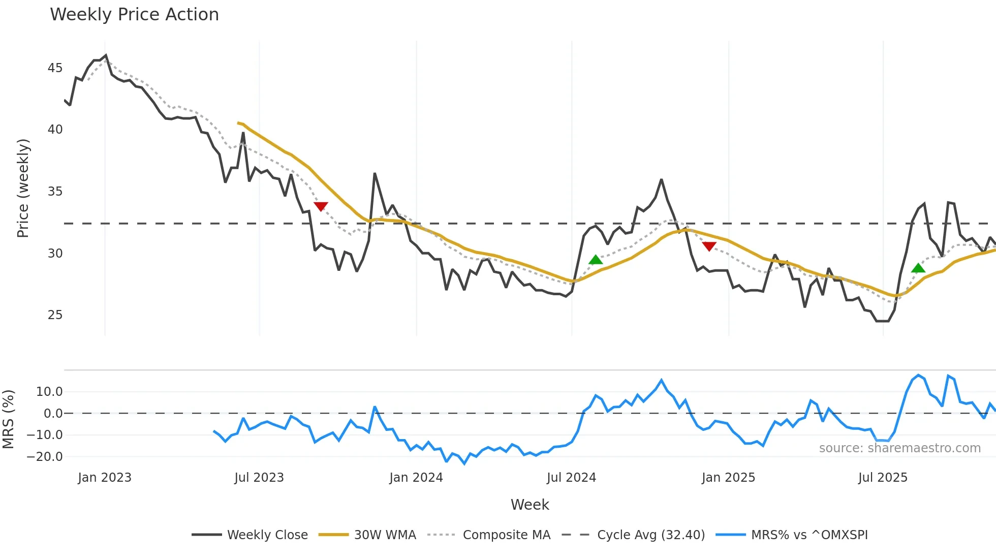 AGROUP weekly Price Action chart, closing 2025-11-10