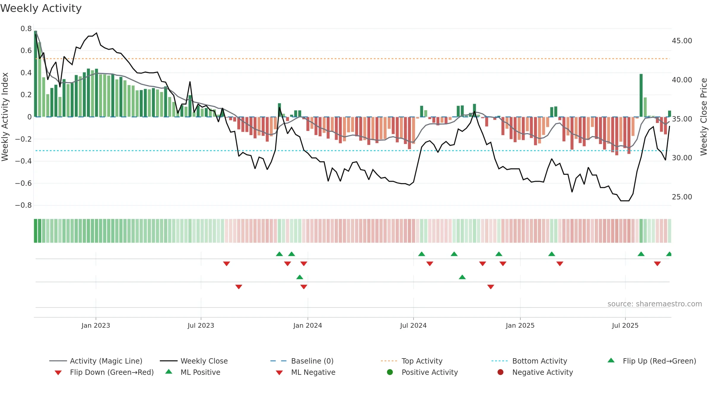 AGROUP weekly Activity chart, closing 2025-09-15.