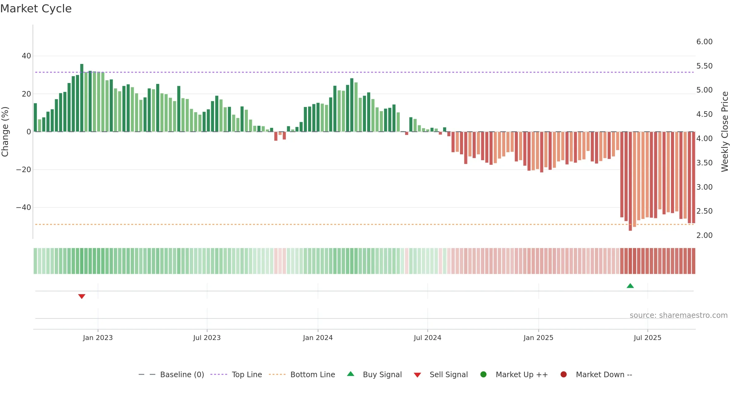 NUF weekly Market Cycle chart, closing 2025-09-15.