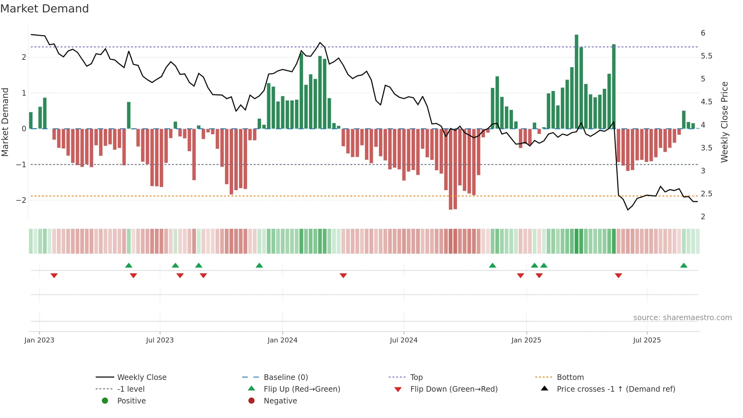 NUF weekly Market Demand chart, closing 2025-09-15.