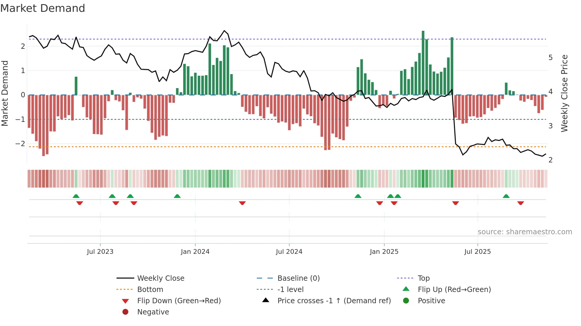 NUF weekly Market Demand chart