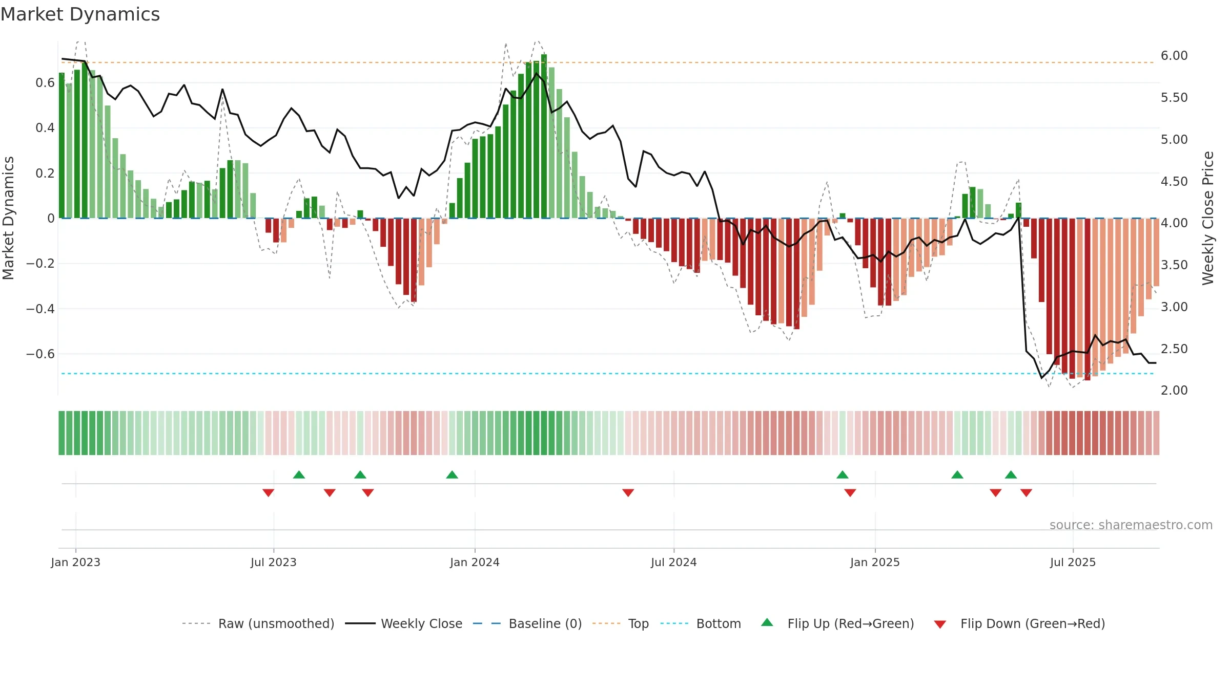 NUF weekly Market Dynamics chart, closing 2025-09-15.