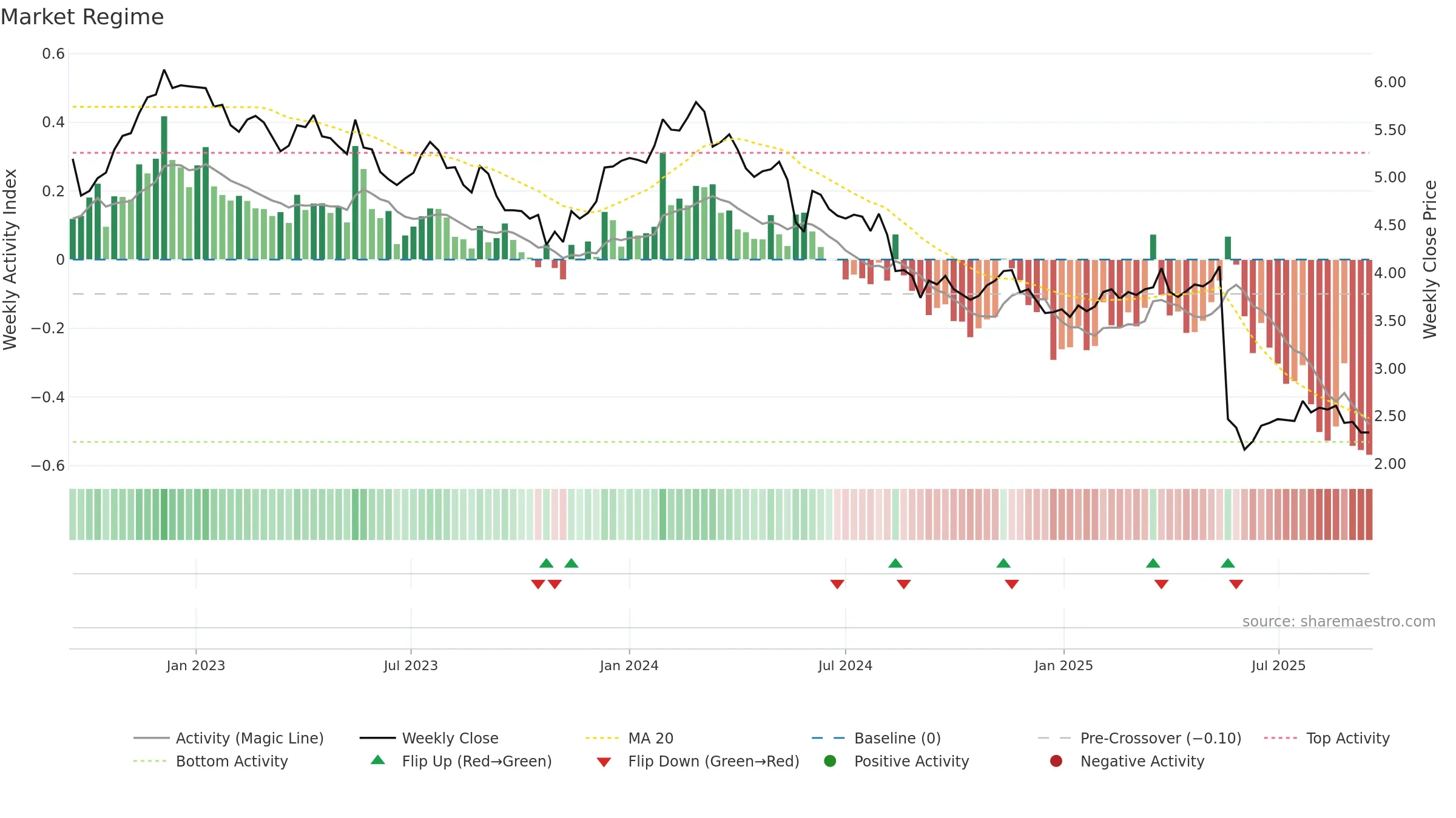 NUF weekly Market Snapshot chart, closing 2025-09-15.