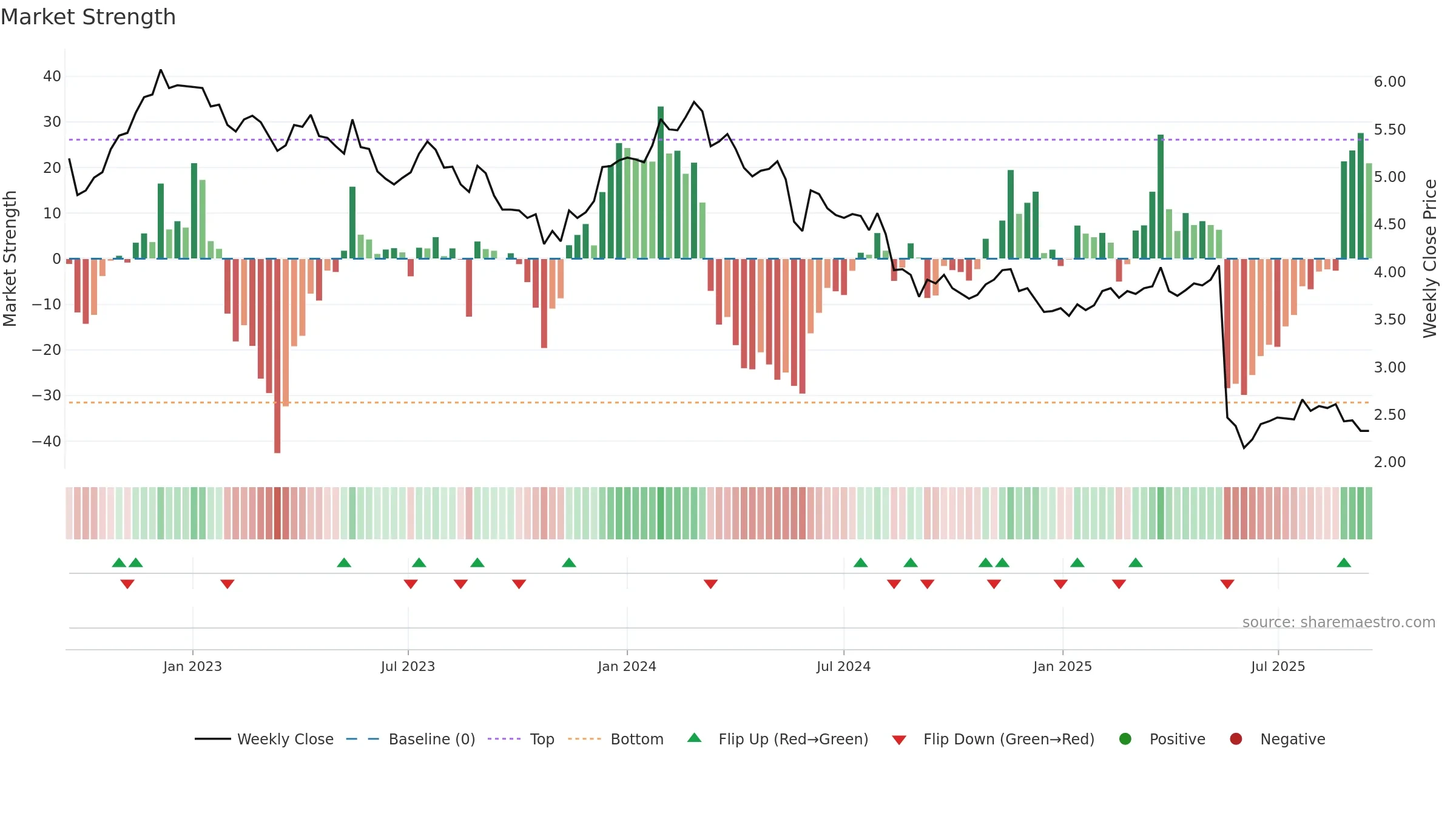 NUF weekly Market Strength chart, closing 2025-09-15.