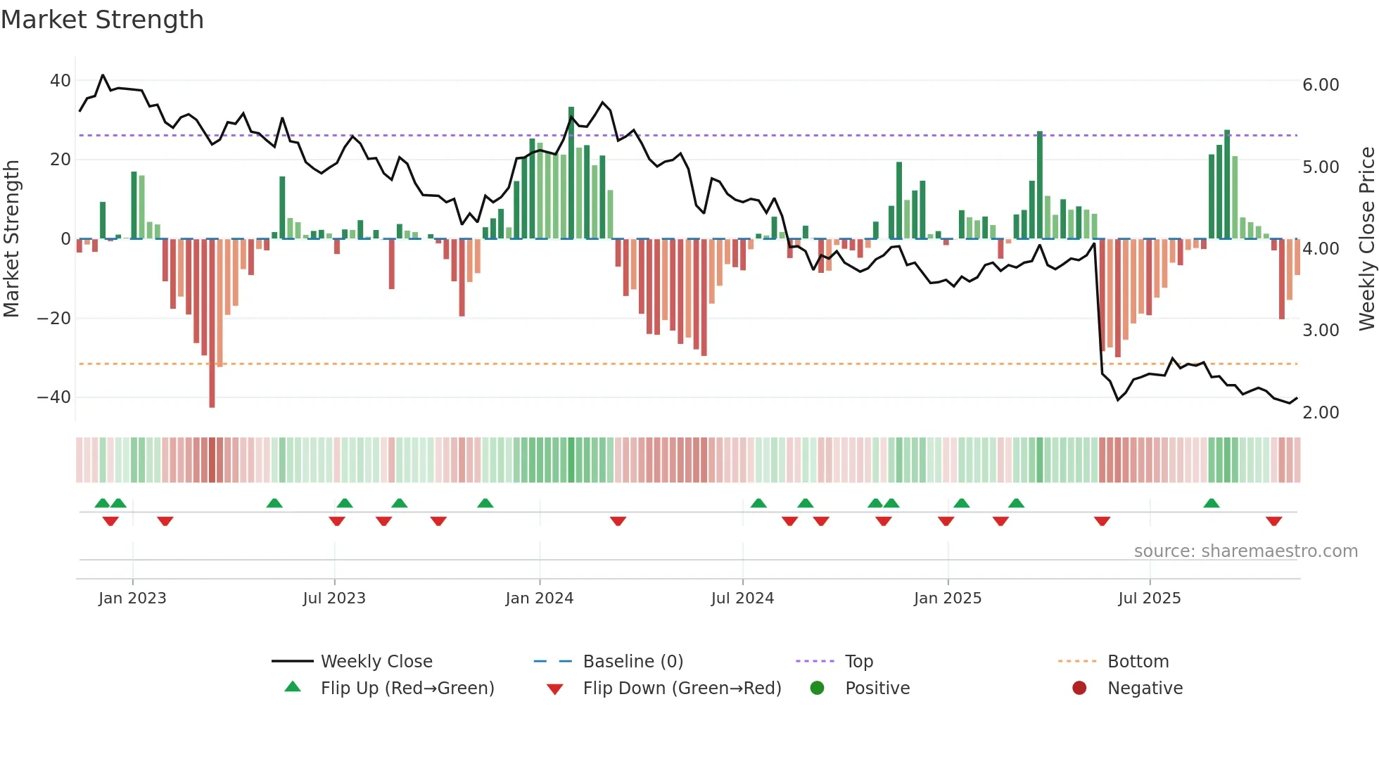 NUF weekly Market Strength chart