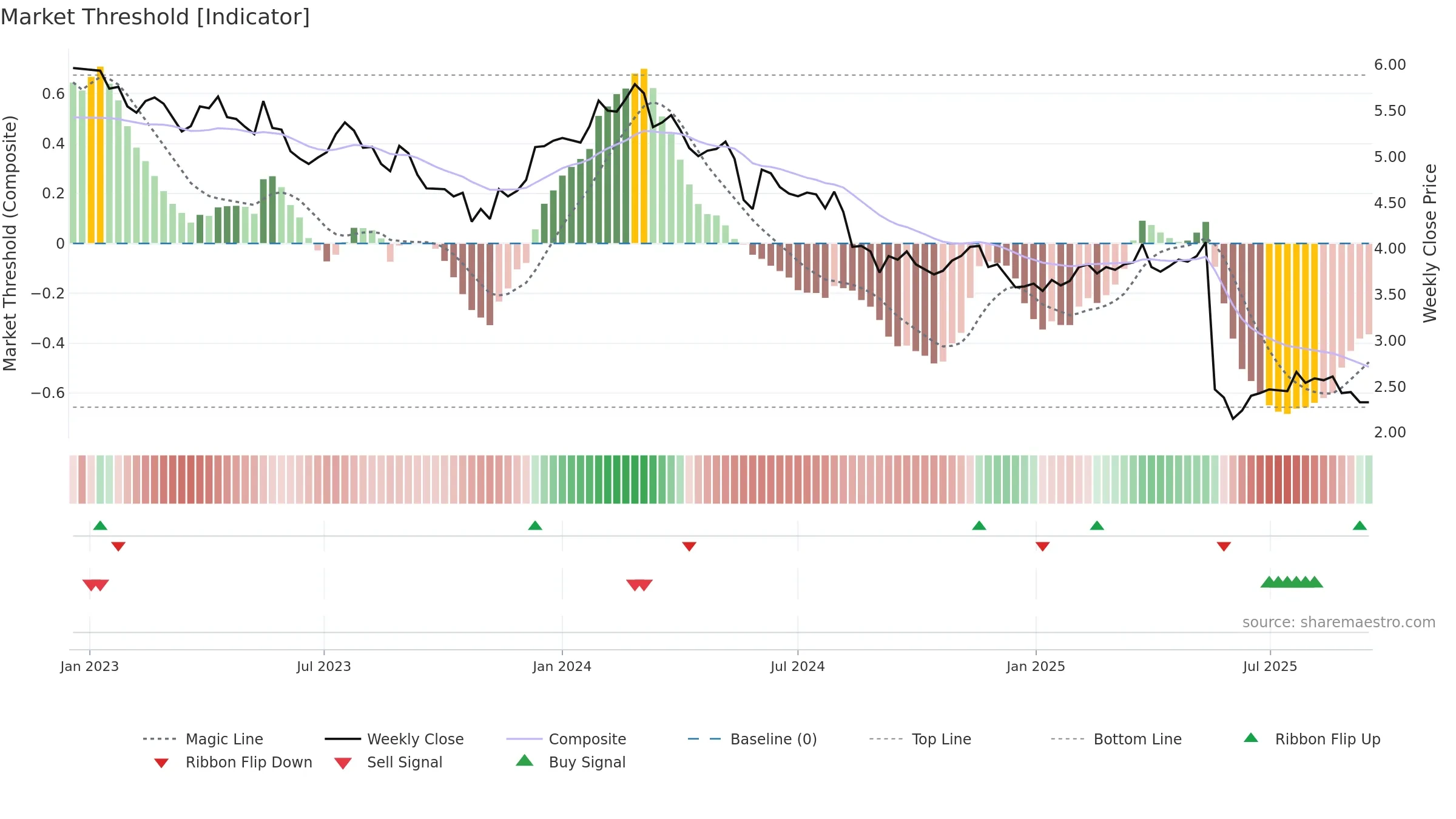 NUF weekly Market Threshold chart, closing 2025-09-15.