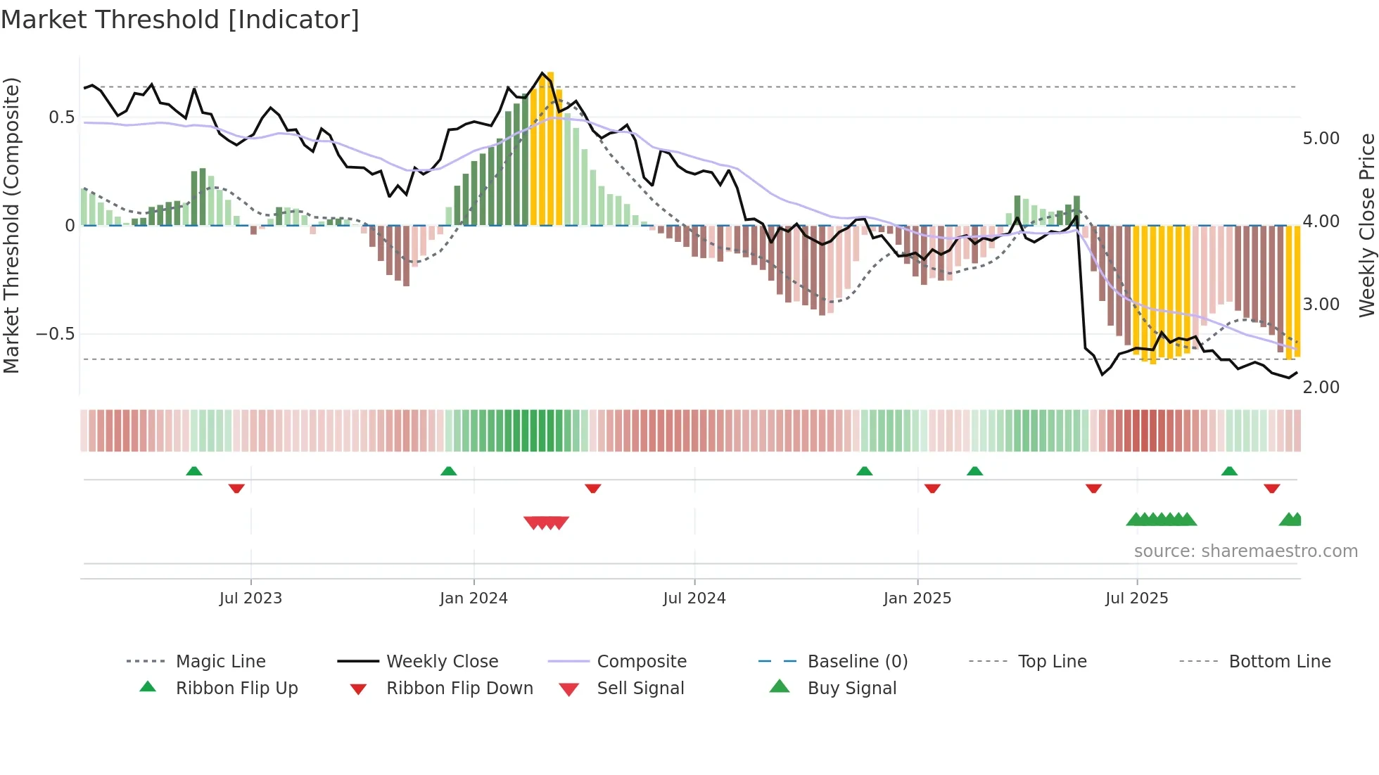 NUF weekly Market Threshold chart