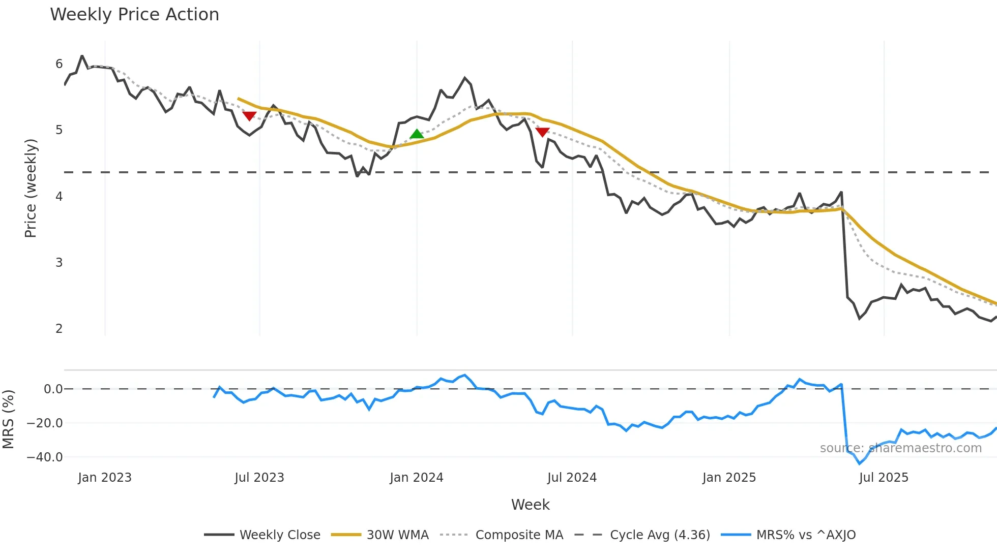 NUF weekly Price Action chart, closing 2025-11-10