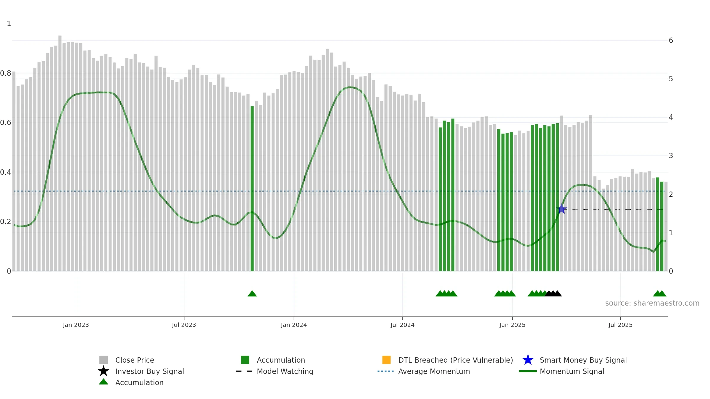 NUF weekly Smart Money chart, closing 2025-09-15.