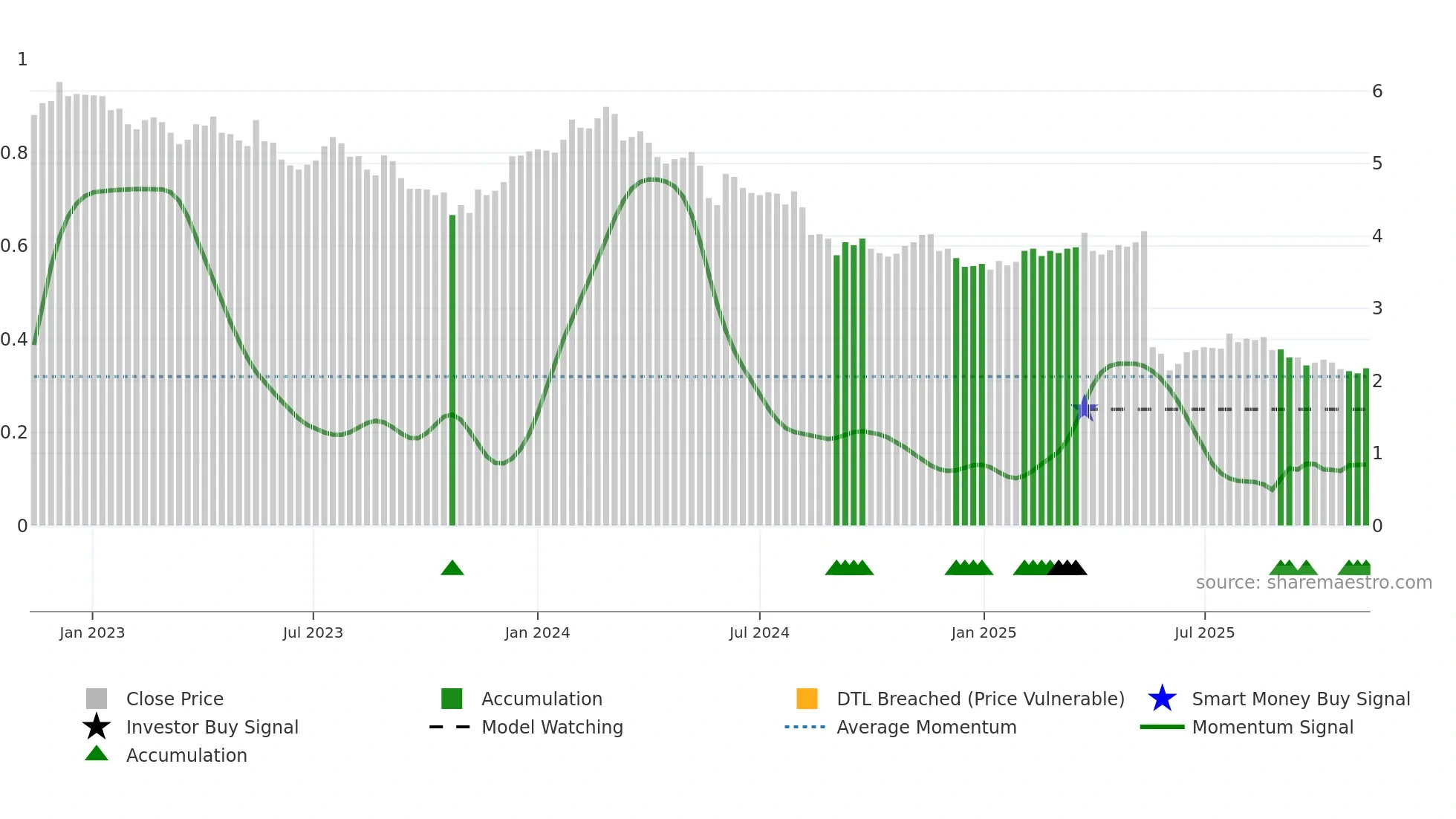 NUF weekly Smart Money chart