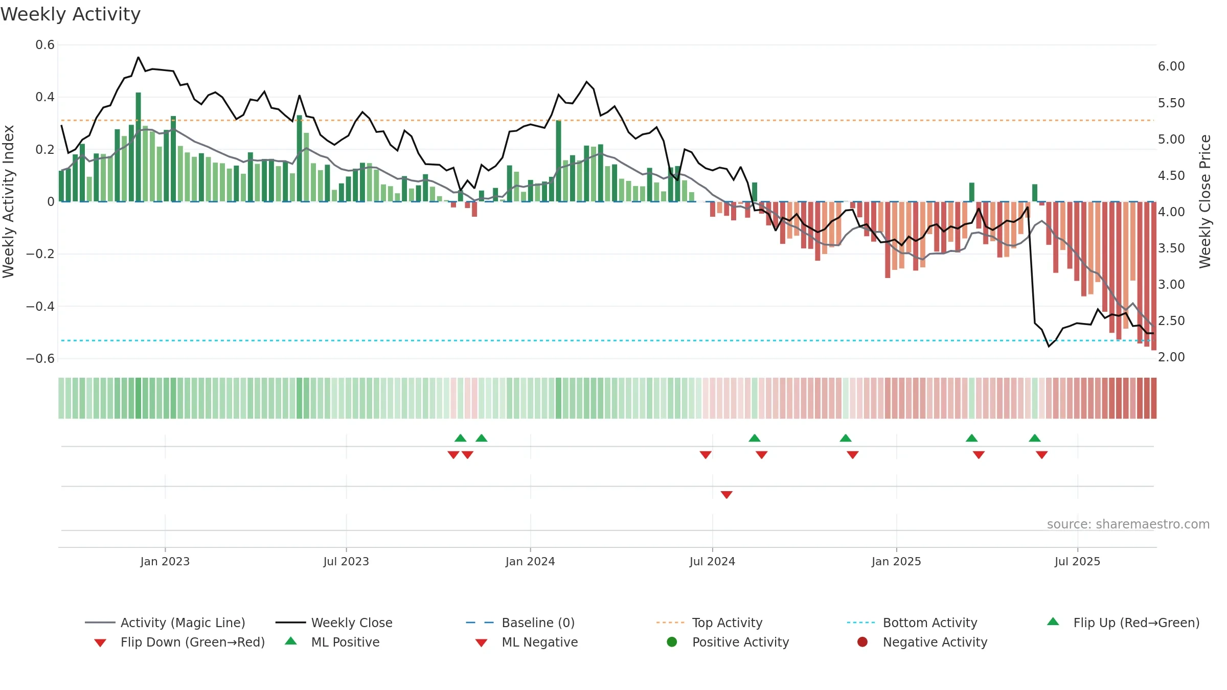 NUF weekly Activity chart, closing 2025-09-15.