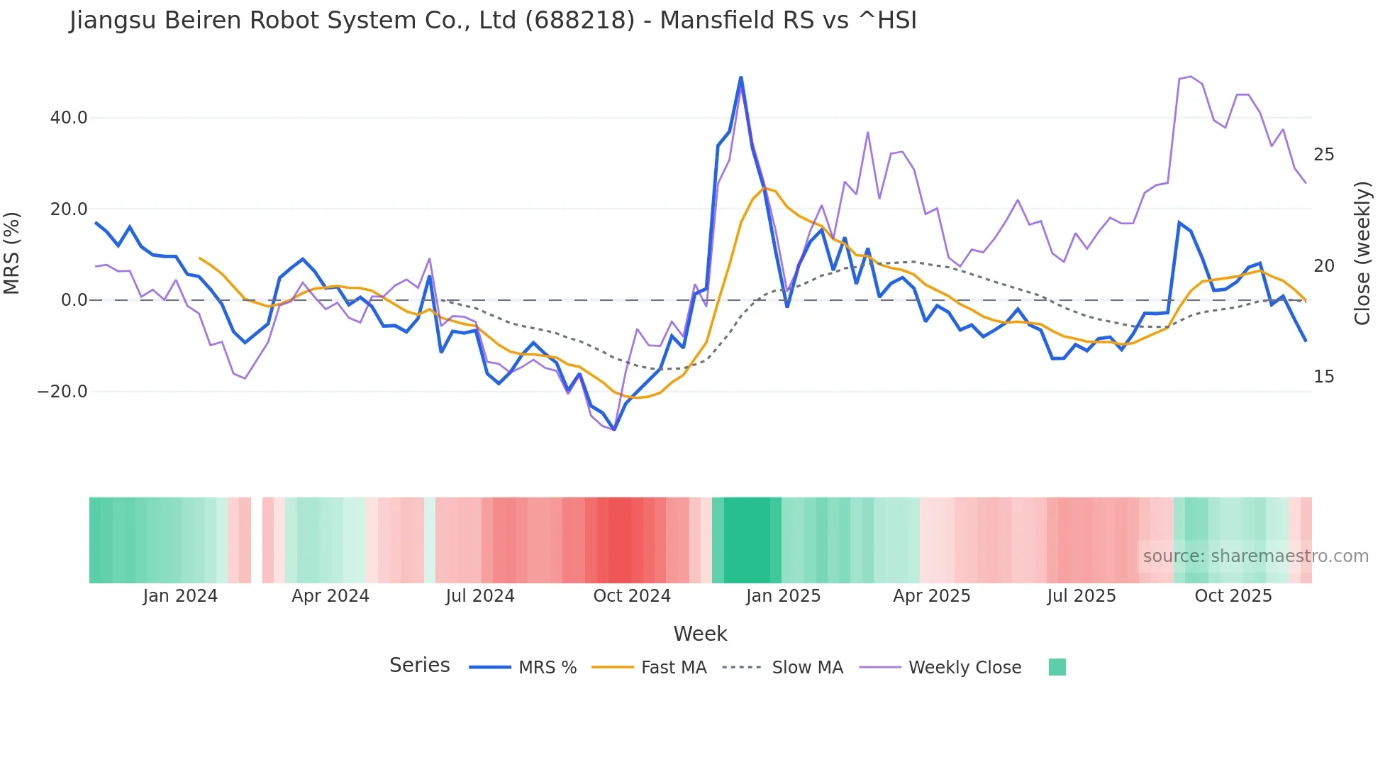 688218 Mansfield Relative Strength chart