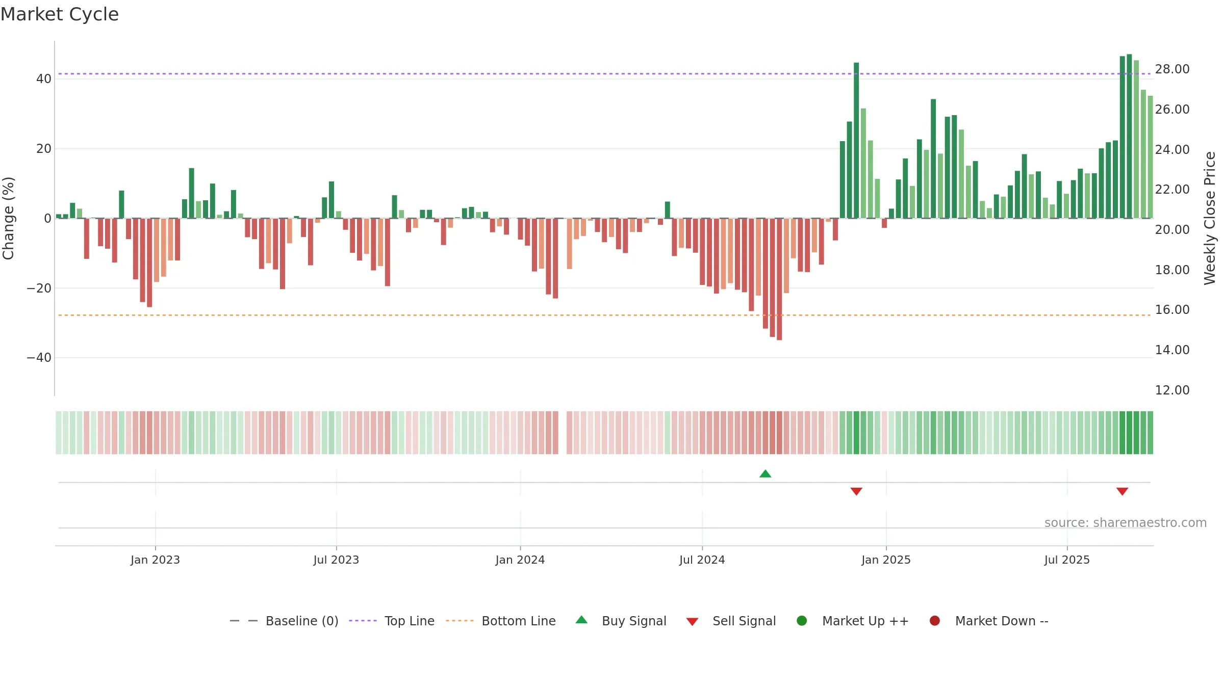688218 weekly Market Cycle chart, closing 2025-09-22.