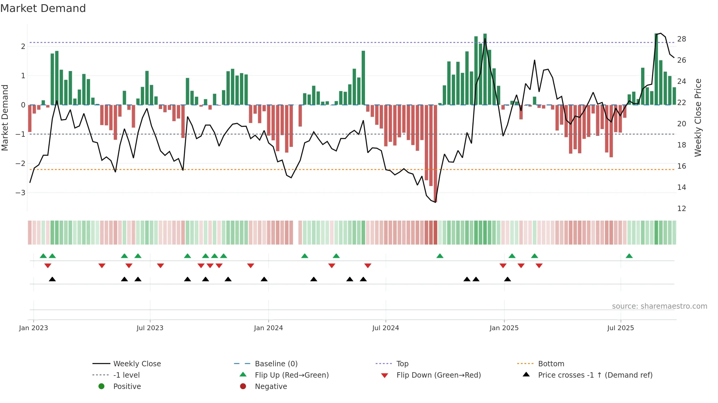 688218 weekly Market Demand chart, closing 2025-09-22.