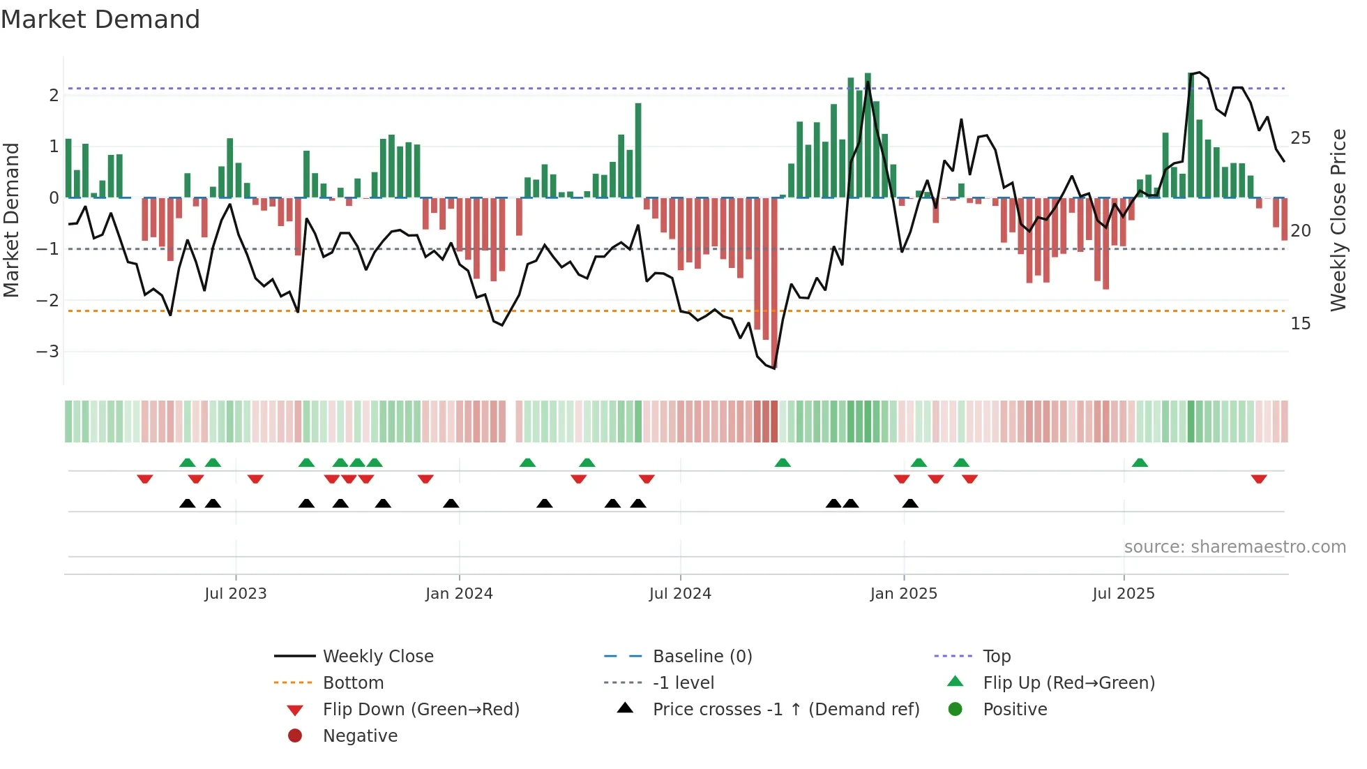 688218 weekly Market Demand chart