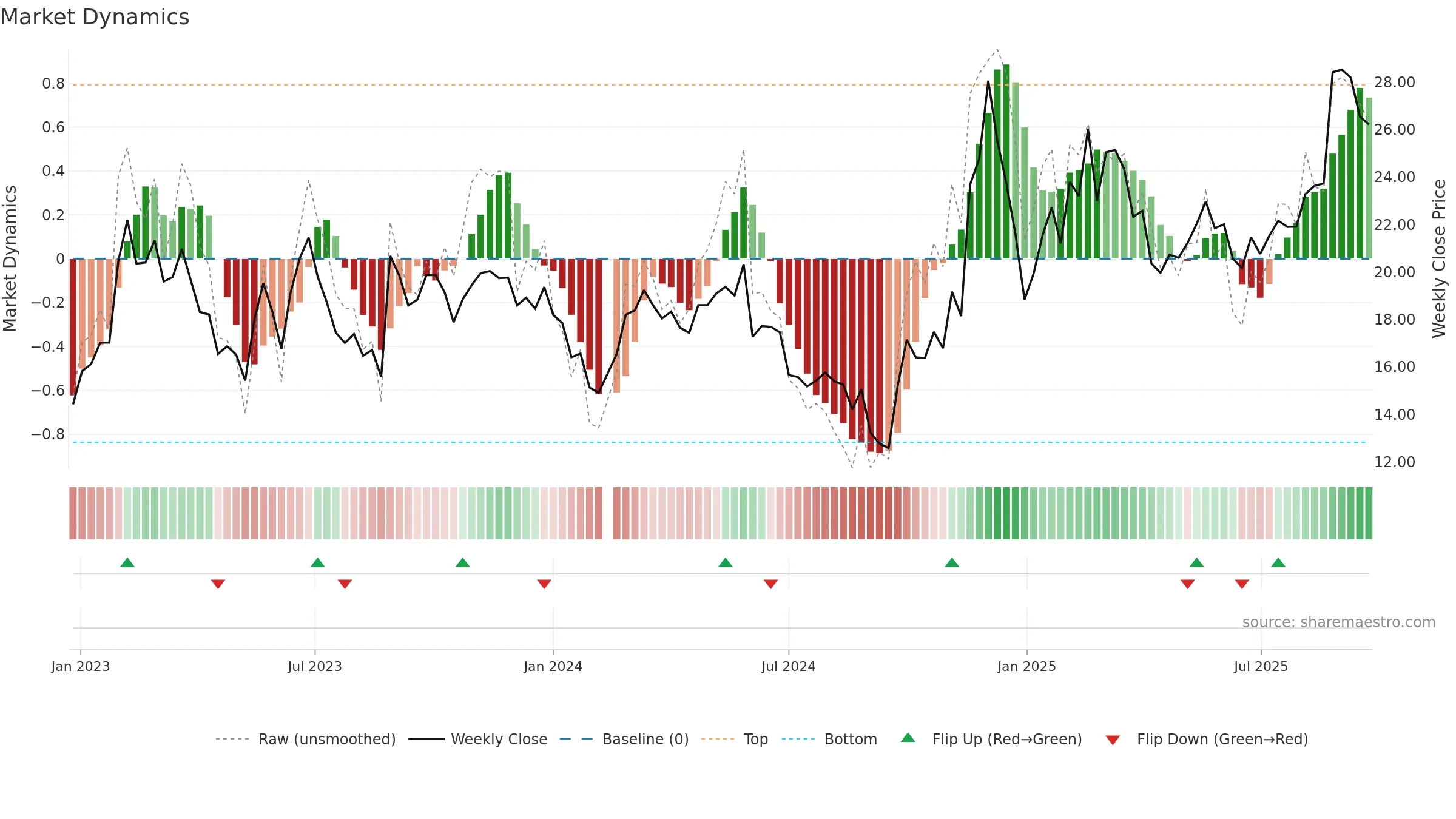 688218 weekly Market Dynamics chart, closing 2025-09-22.