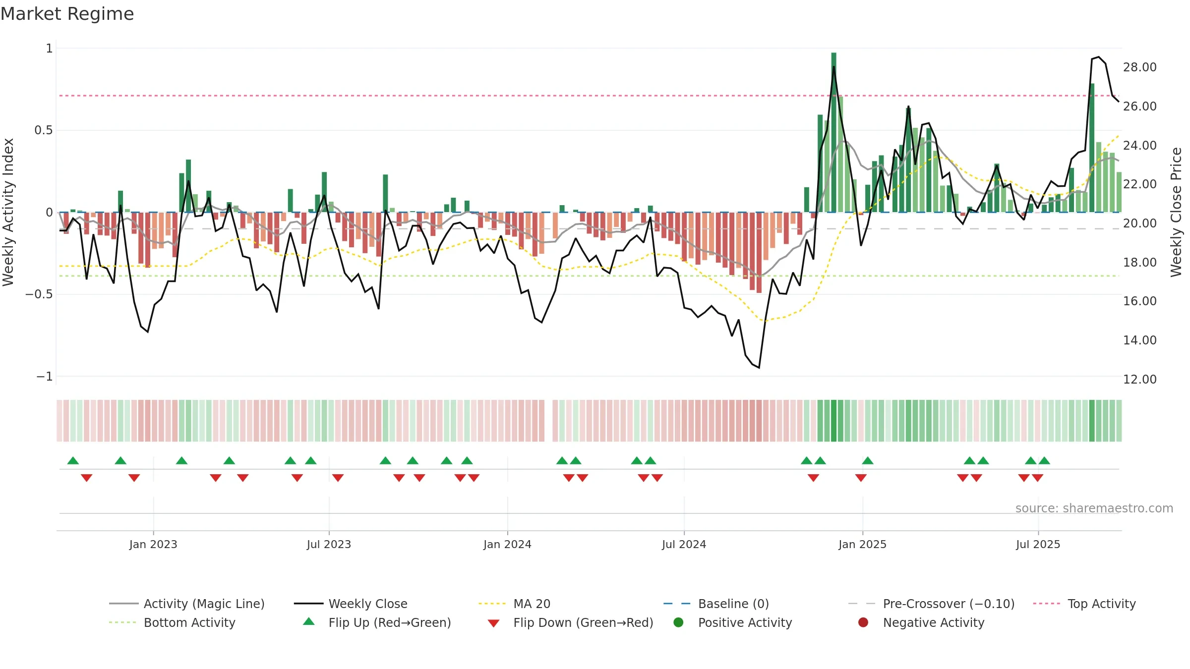 688218 weekly Market Snapshot chart, closing 2025-09-22.