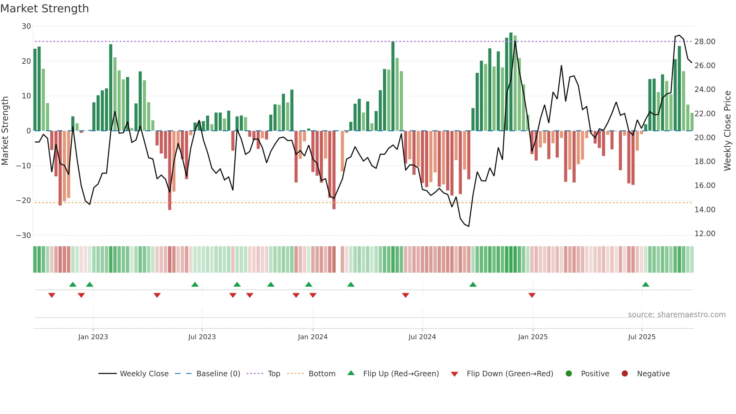 688218 weekly Market Strength chart, closing 2025-09-22.