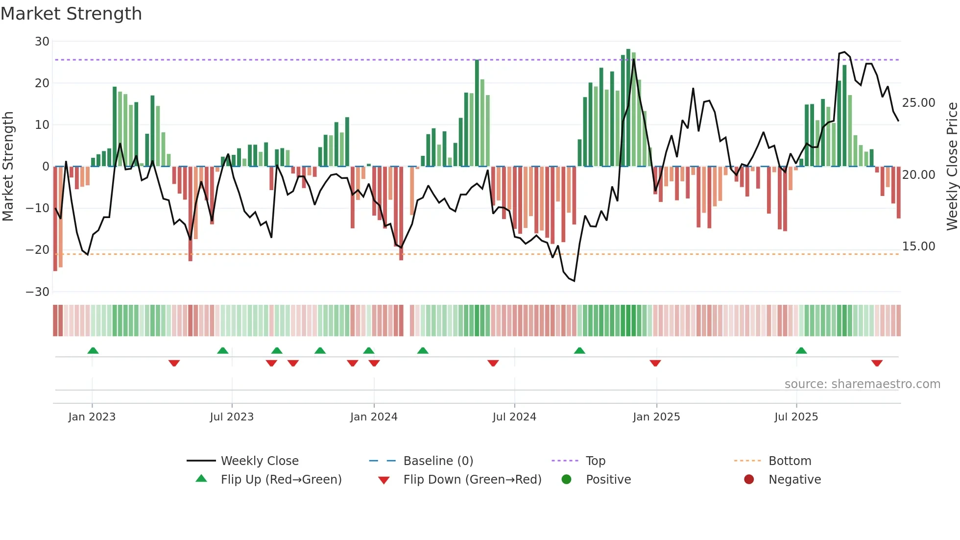 688218 weekly Market Strength chart