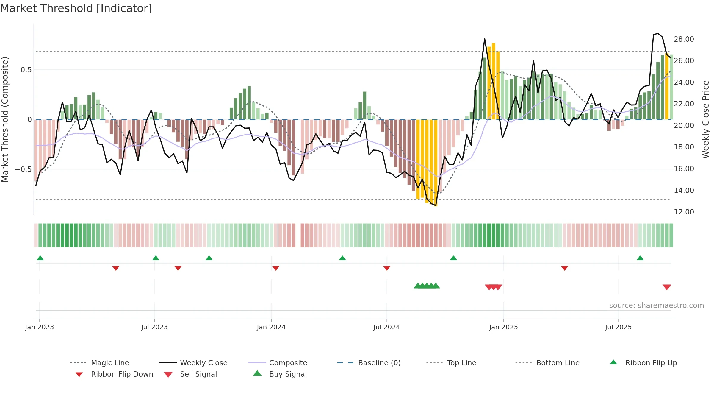 688218 weekly Market Threshold chart, closing 2025-09-22.