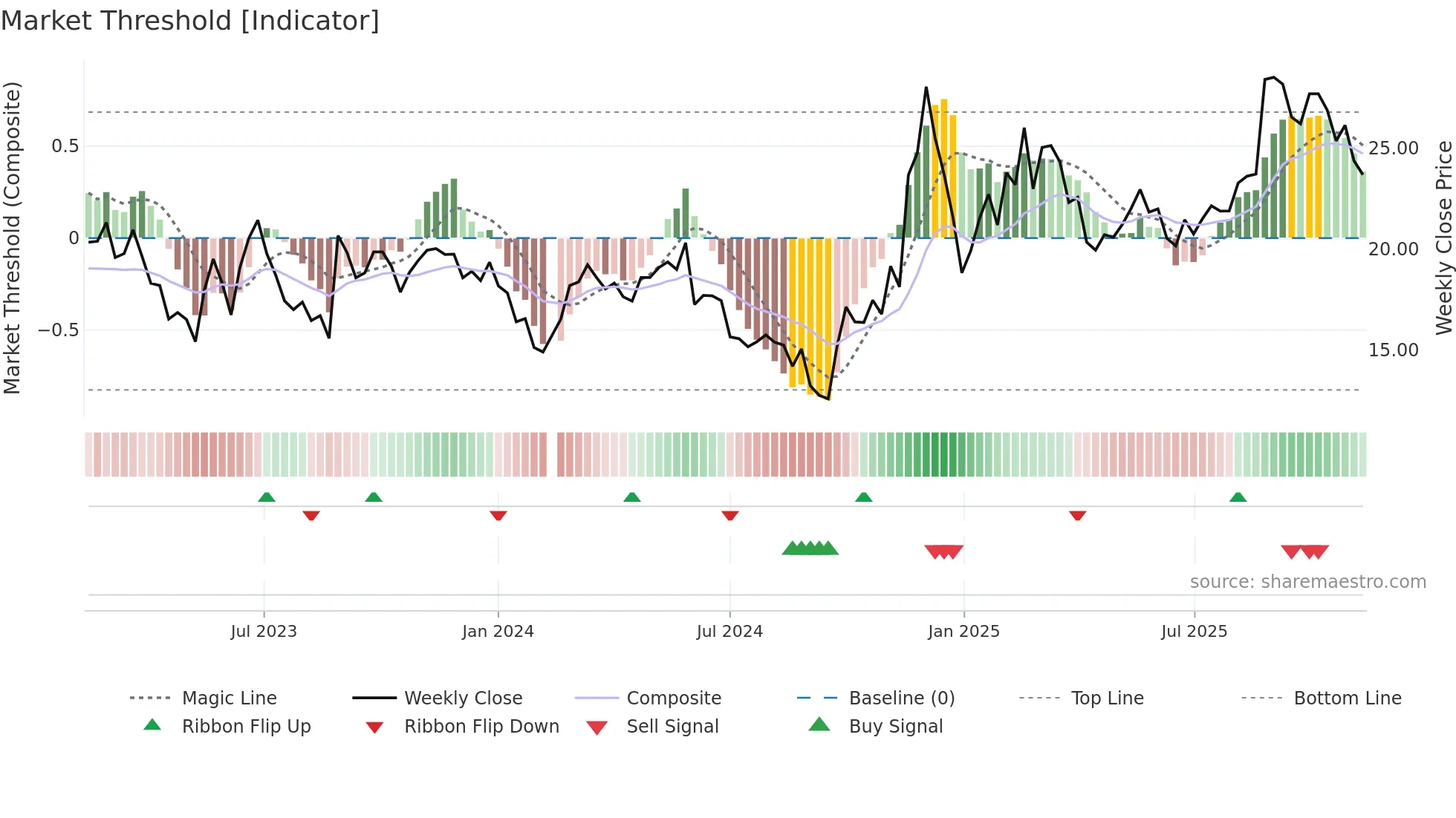 688218 weekly Market Threshold chart