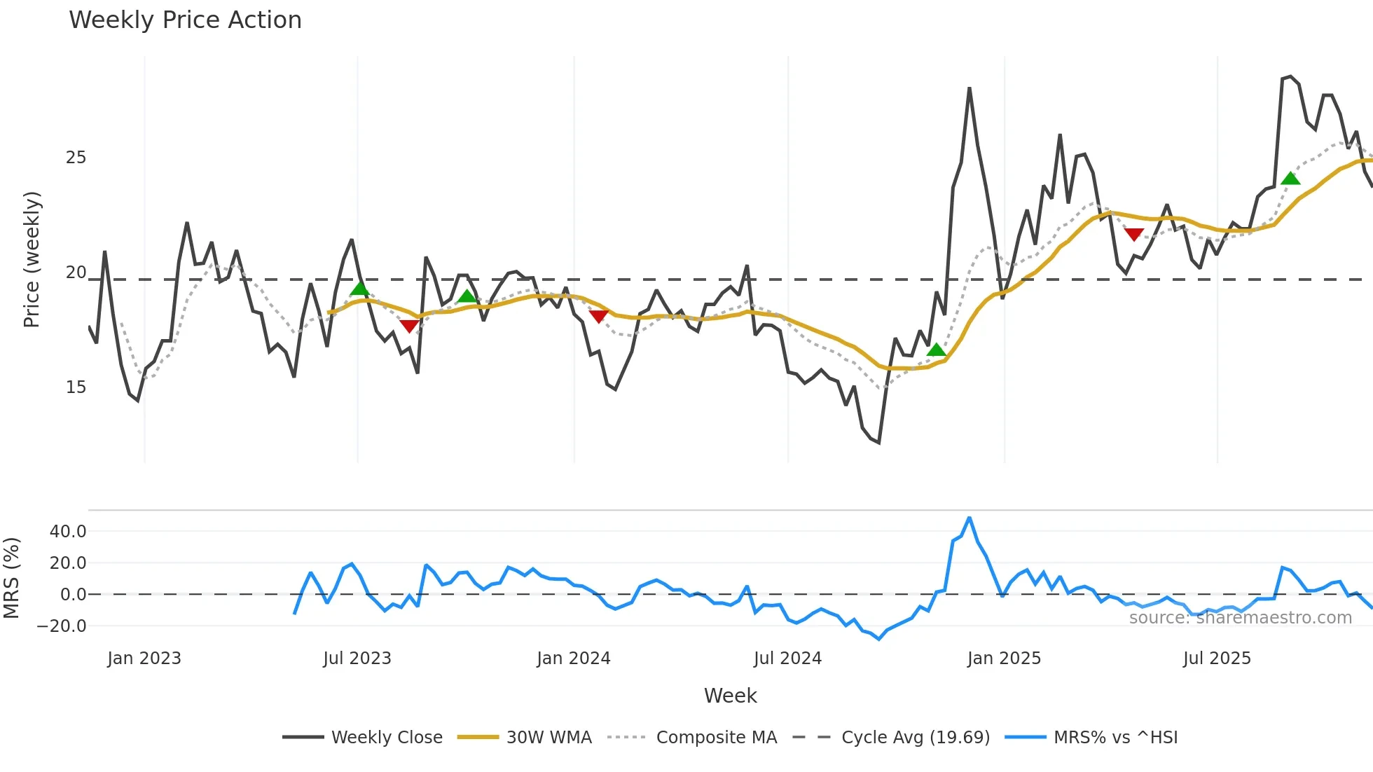 688218 weekly Price Action chart, closing 2025-11-10