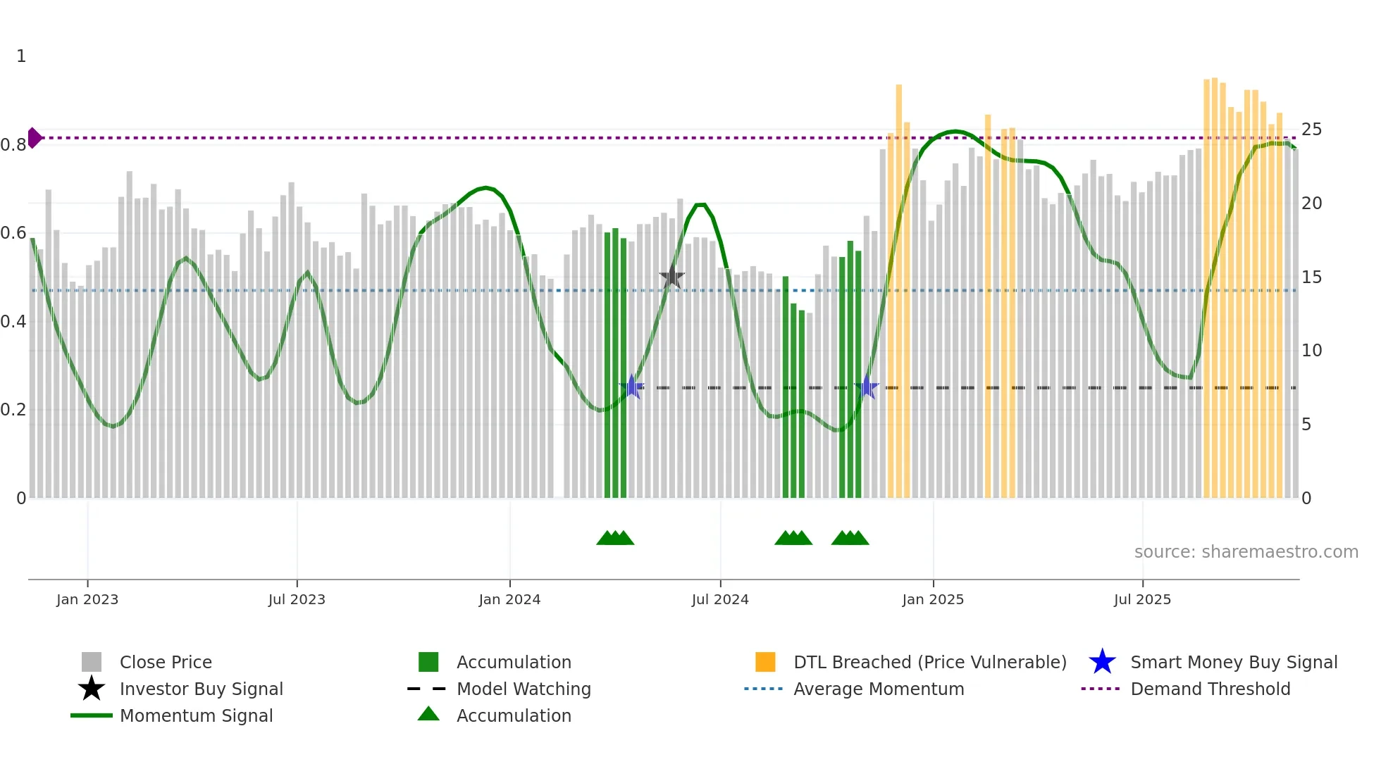 688218 weekly Smart Money chart
