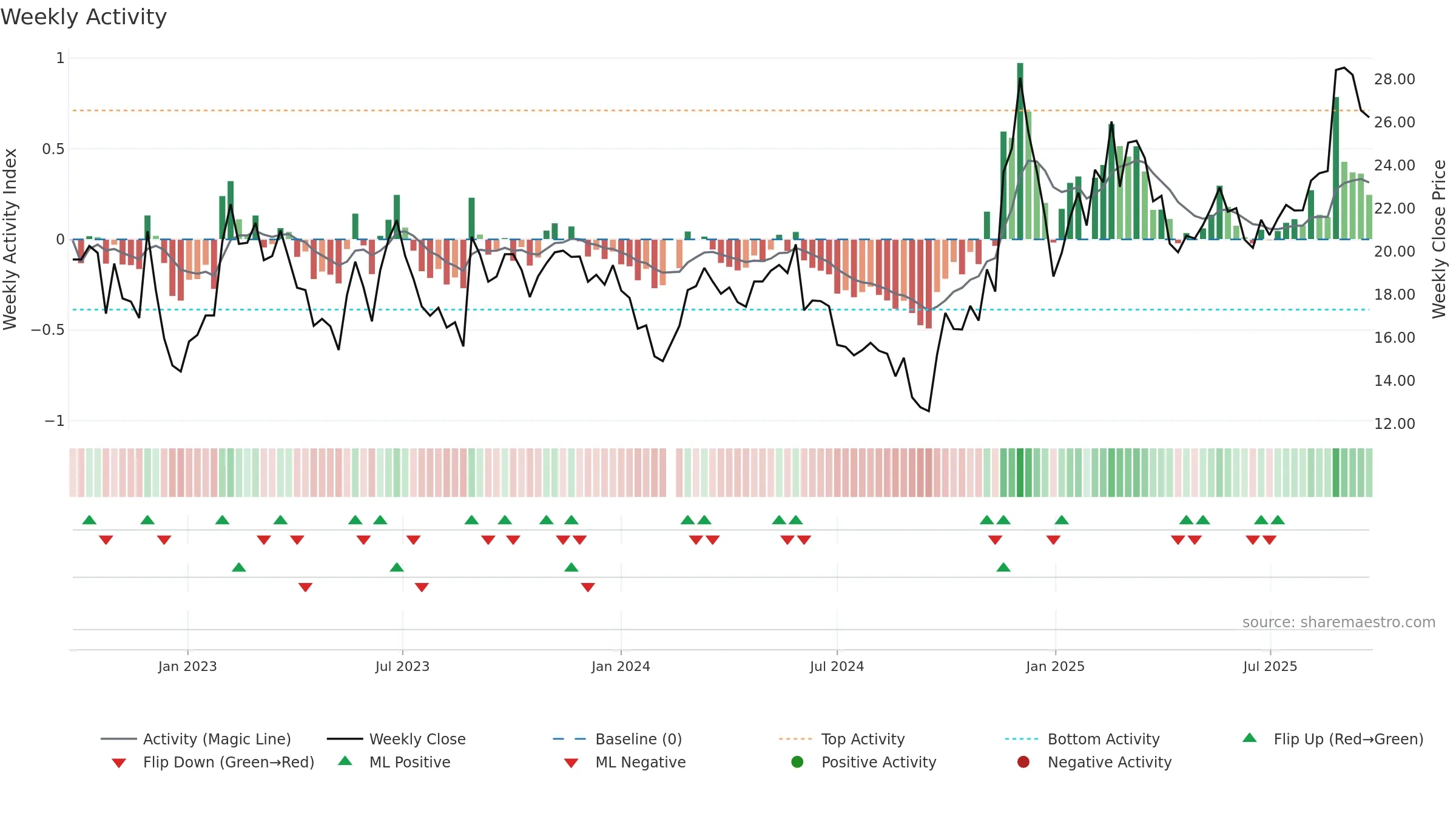 688218 weekly Activity chart, closing 2025-09-22.