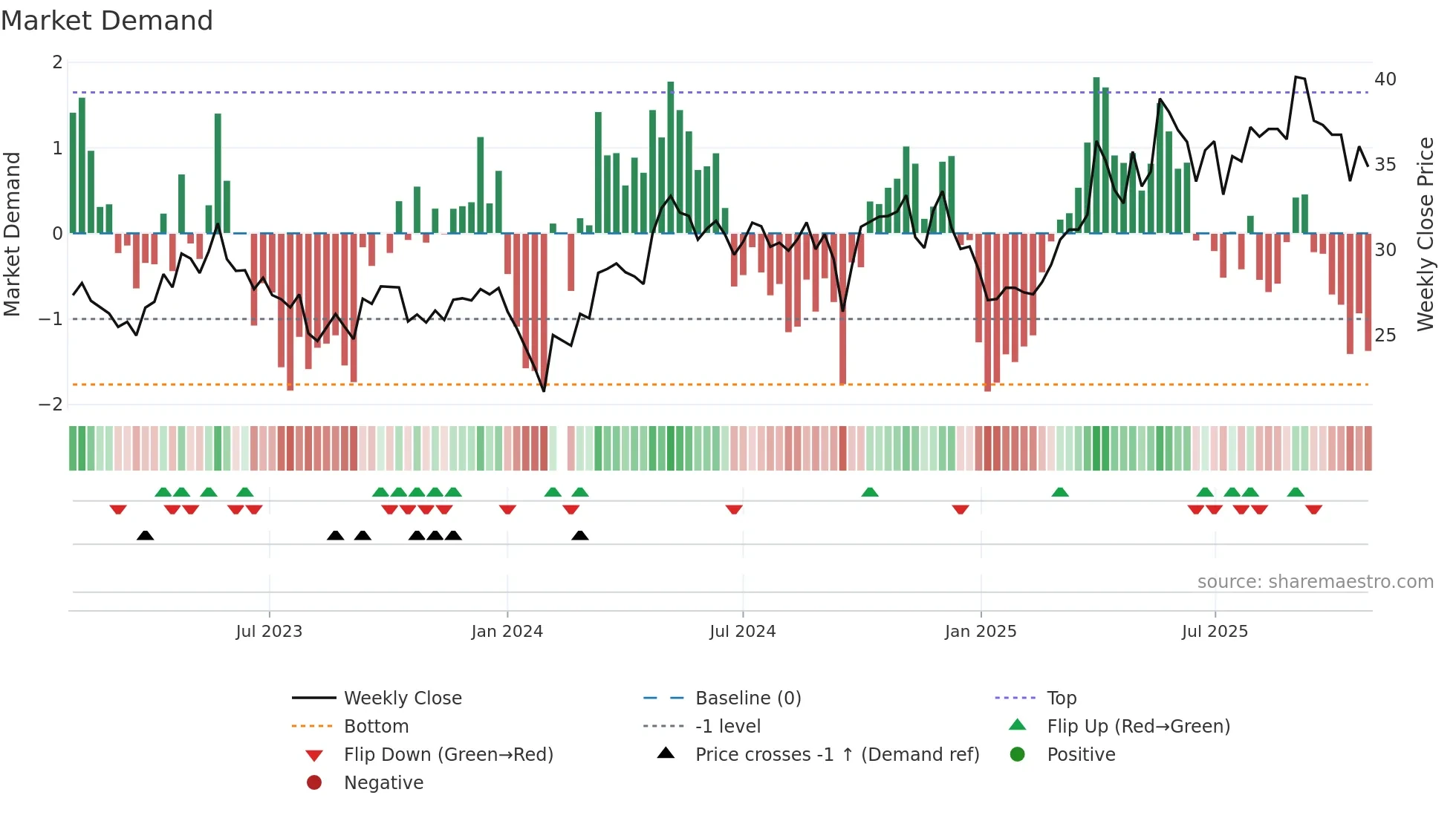 002422 weekly Market Demand chart