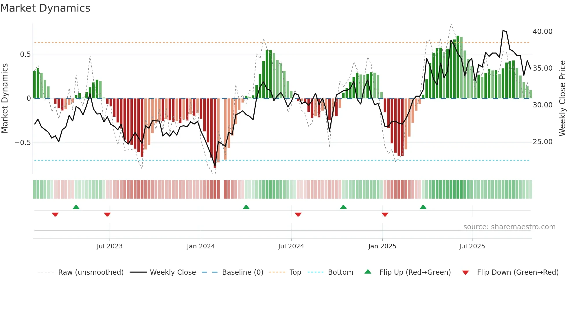 002422 weekly Market Dynamics chart