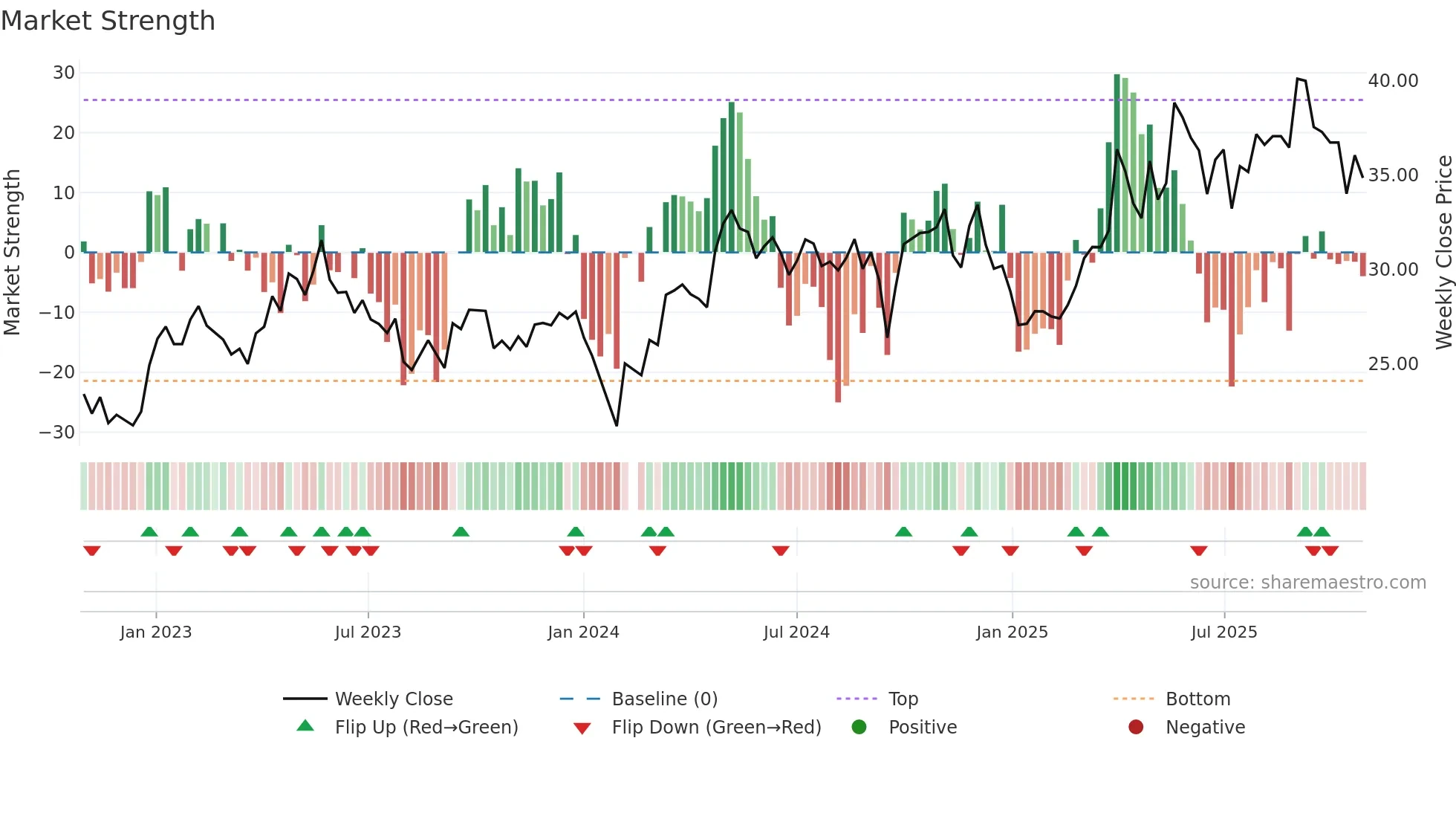 002422 weekly Market Strength chart
