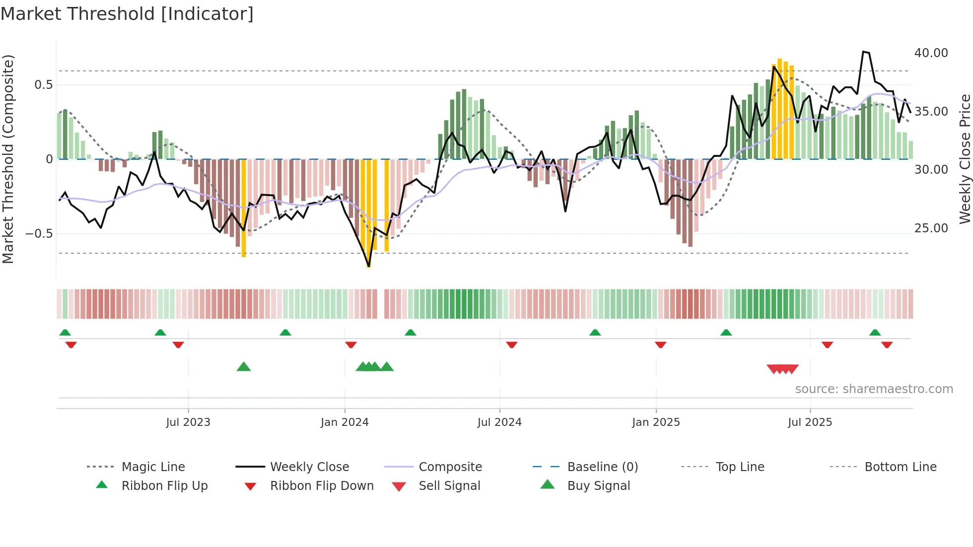 002422 weekly Market Threshold chart