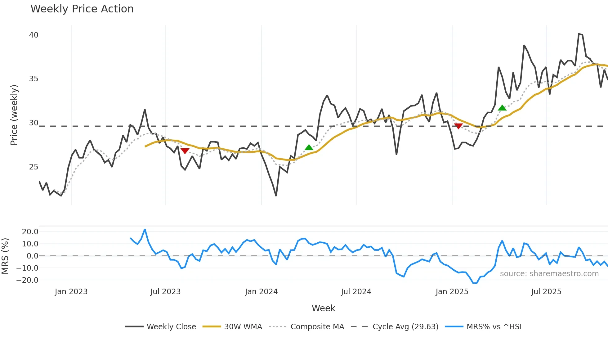 002422 weekly Price Action chart, closing 2025-10-27