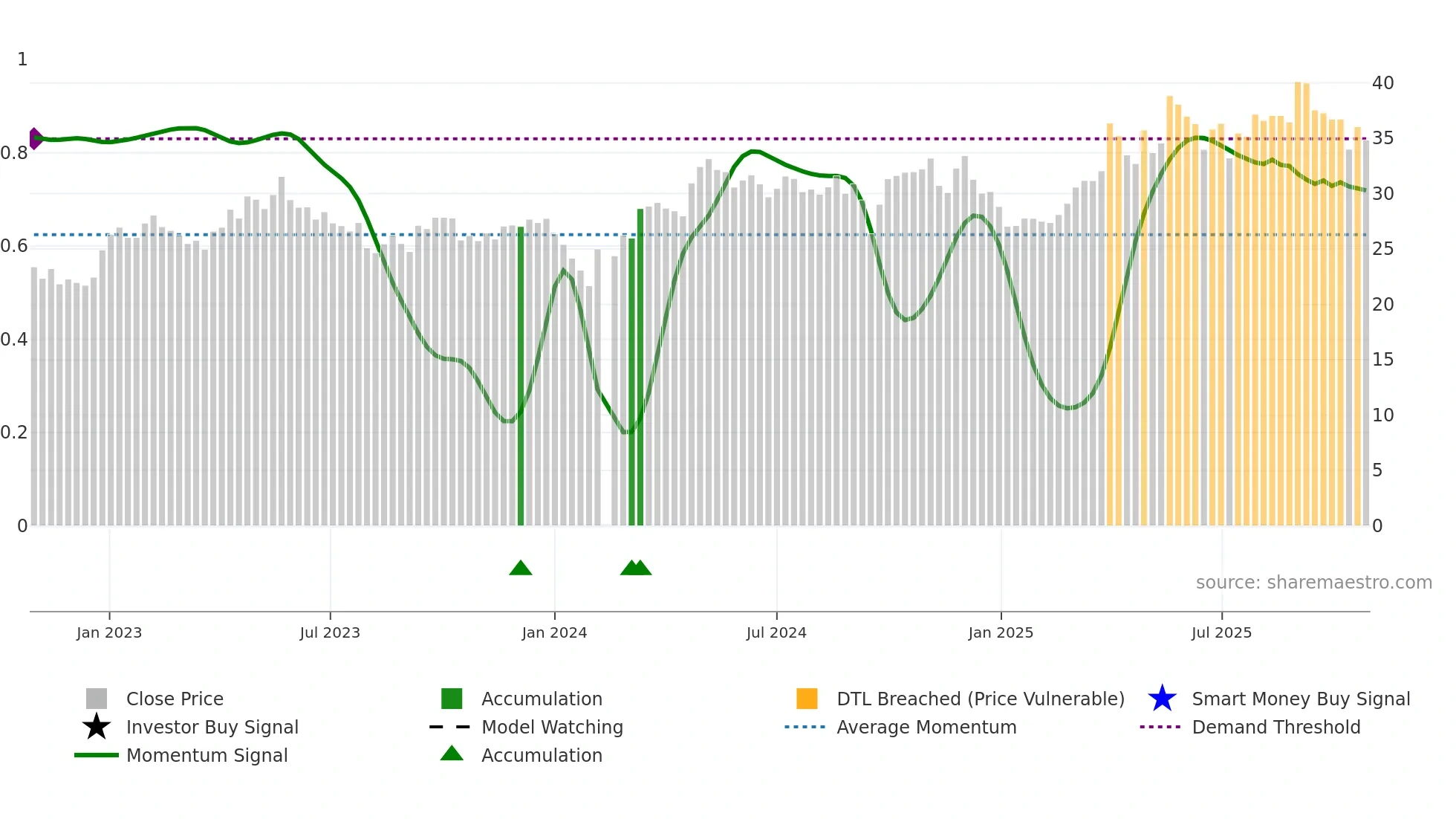 002422 weekly Smart Money chart