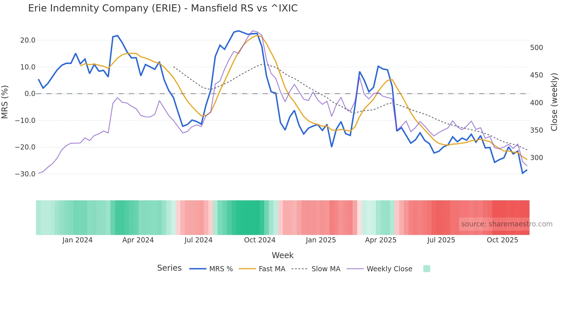 ERIE Mansfield Relative Strength chart
