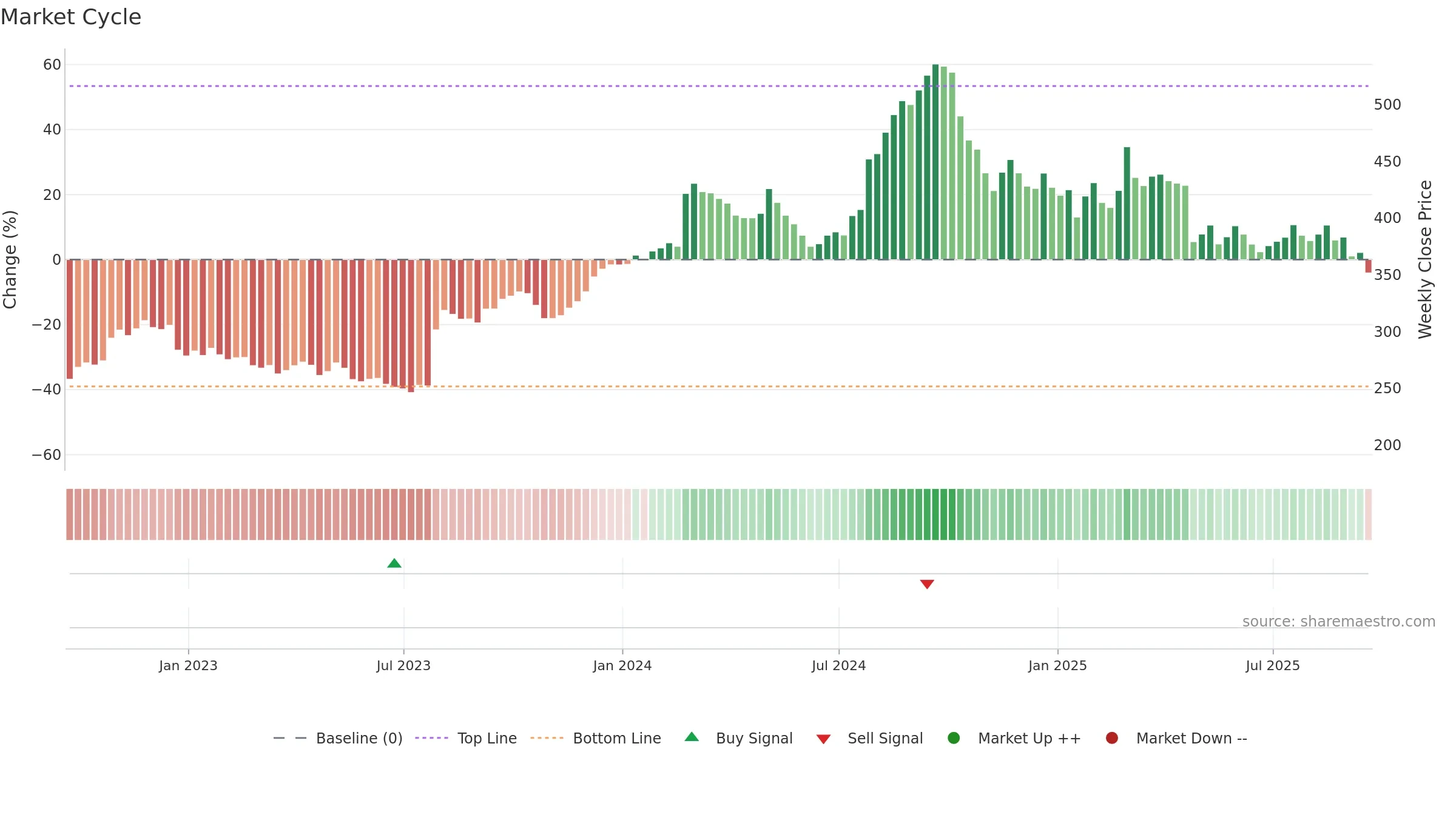 ERIE weekly Market Cycle chart, closing 2025-09-19.