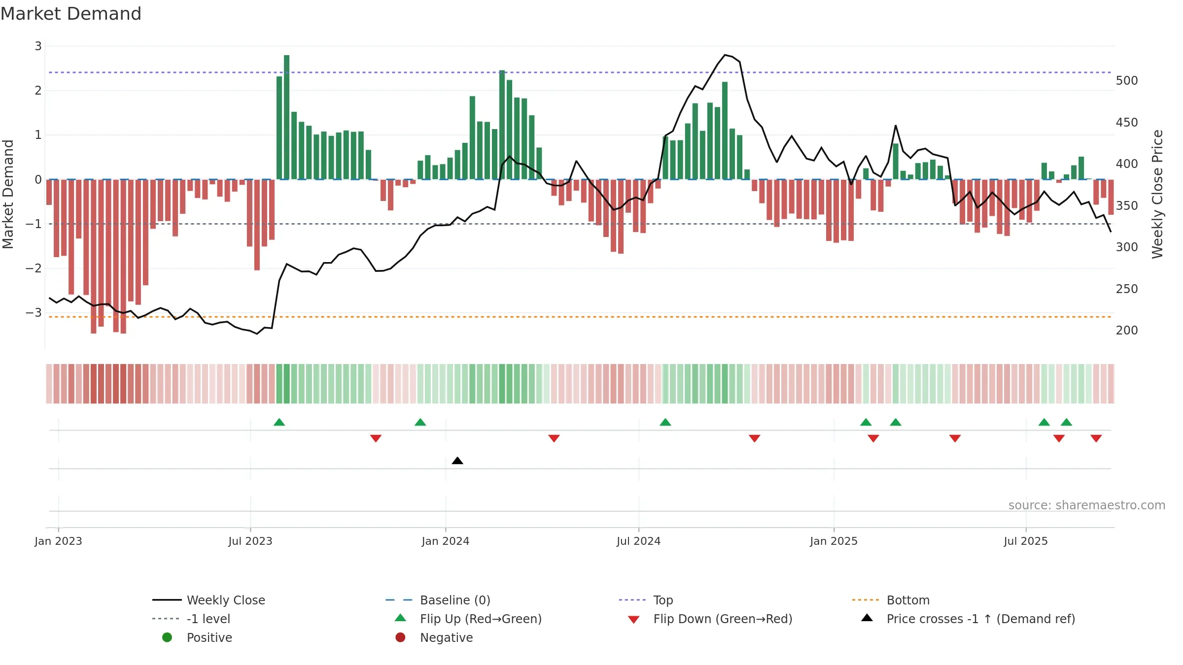 ERIE weekly Market Demand chart, closing 2025-09-19.