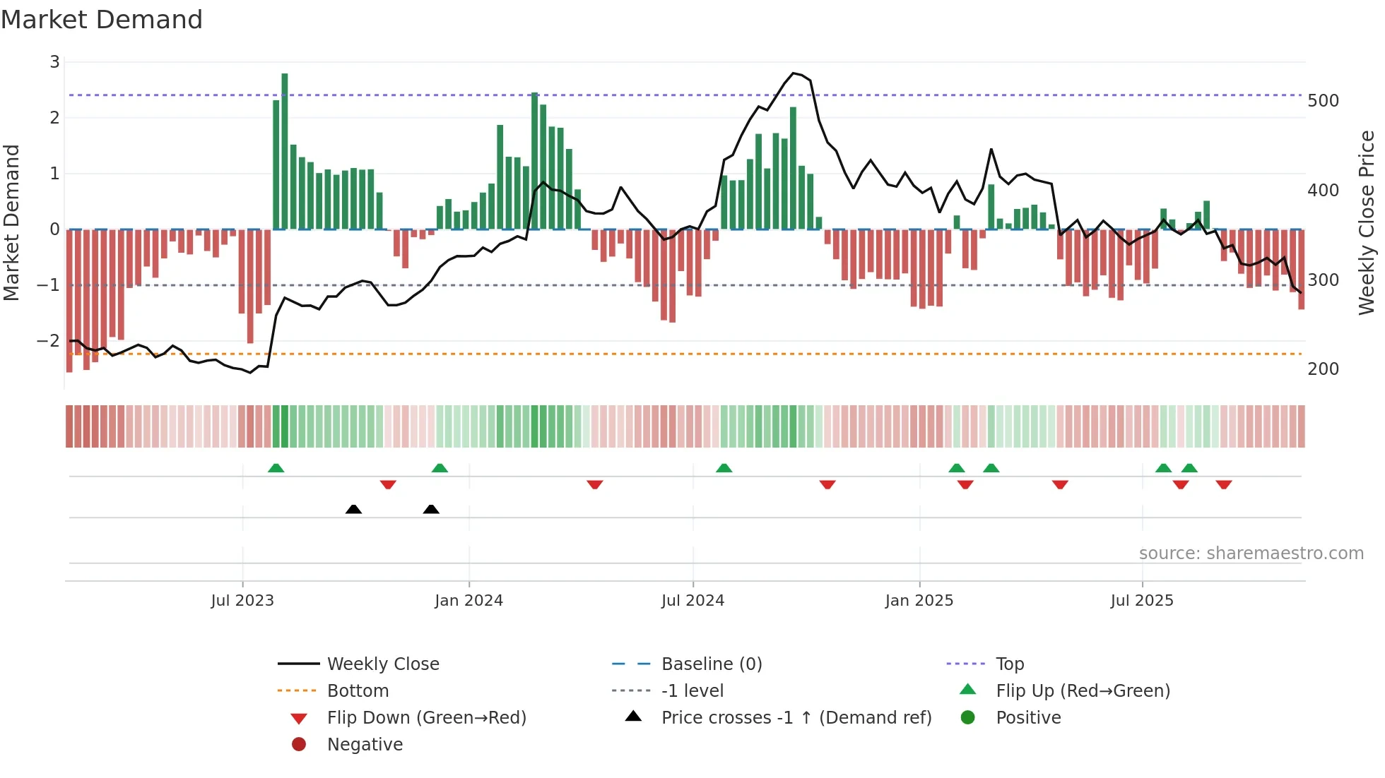 ERIE weekly Market Demand chart