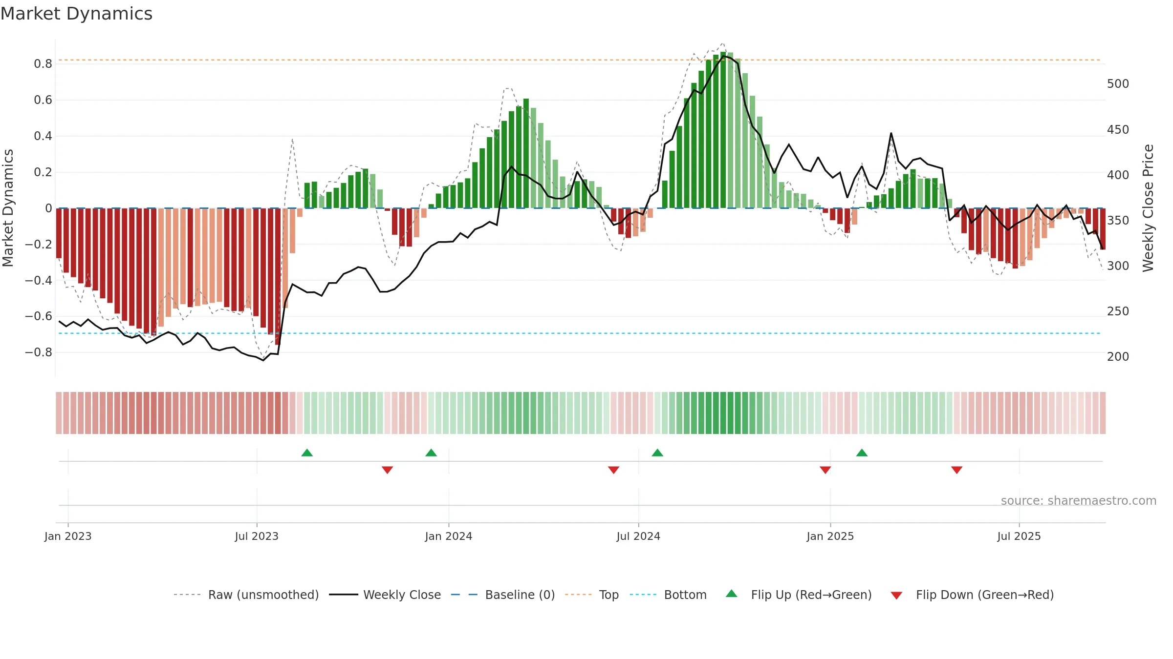 ERIE weekly Market Dynamics chart, closing 2025-09-19.