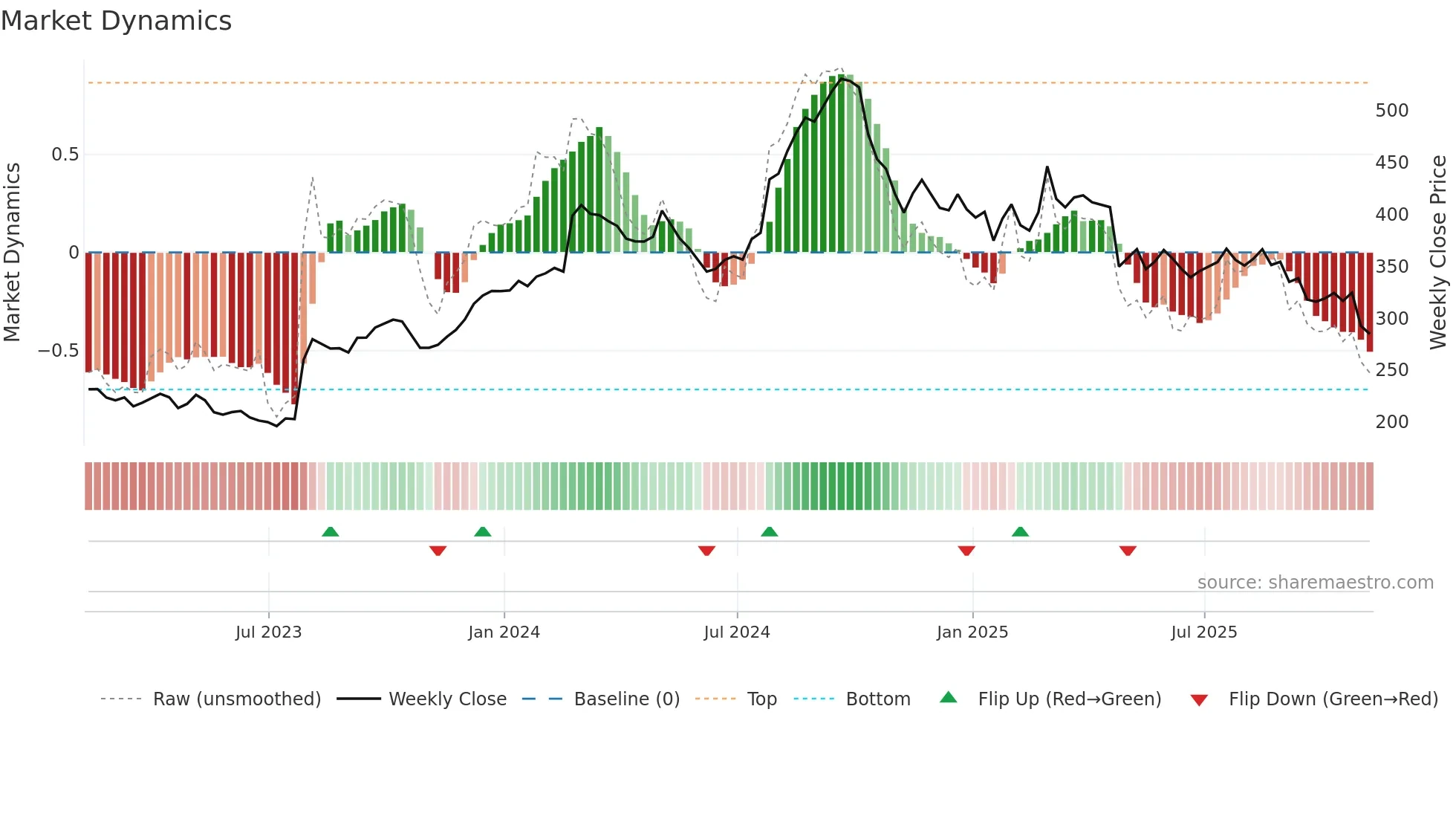 ERIE weekly Market Dynamics chart