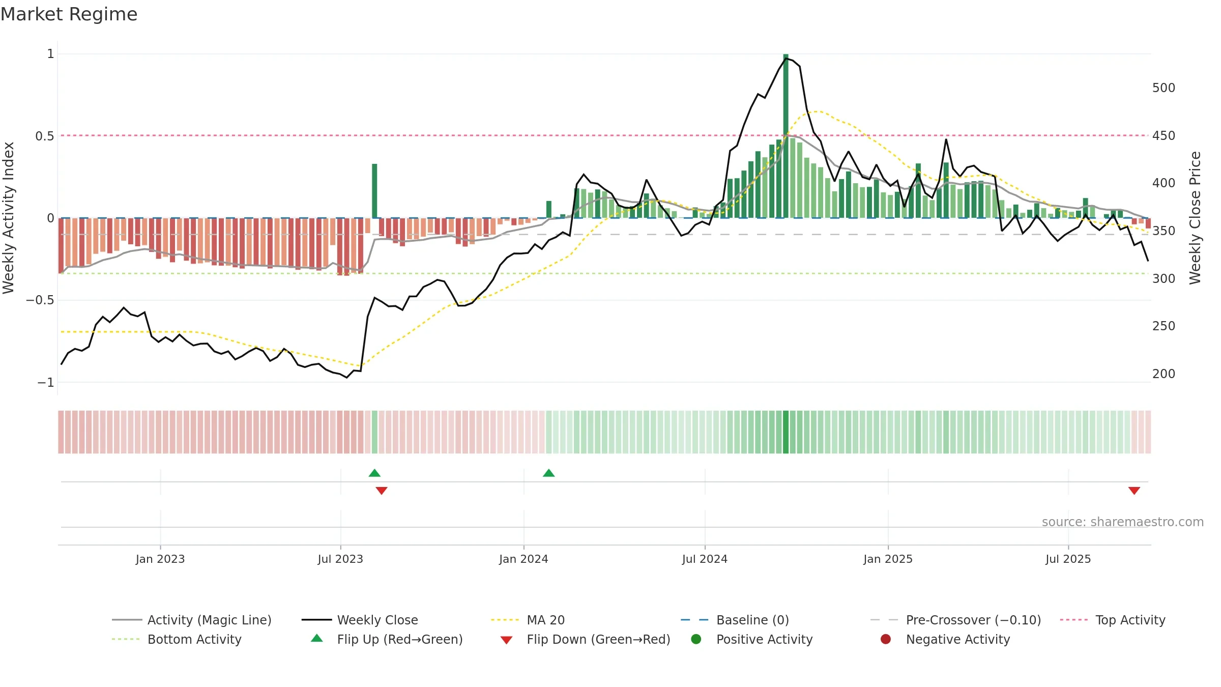 ERIE weekly Market Snapshot chart, closing 2025-09-19.