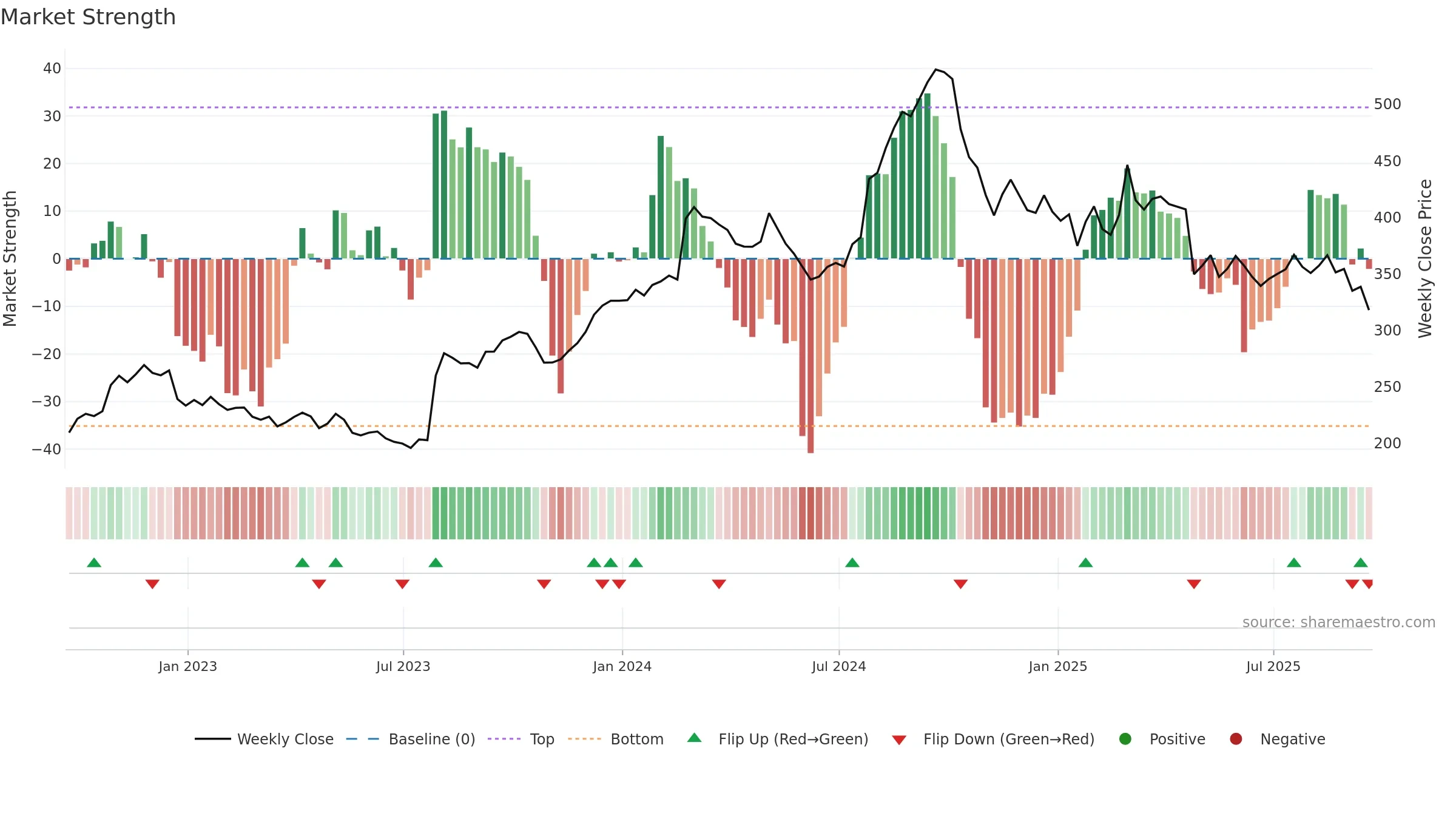 ERIE weekly Market Strength chart, closing 2025-09-19.