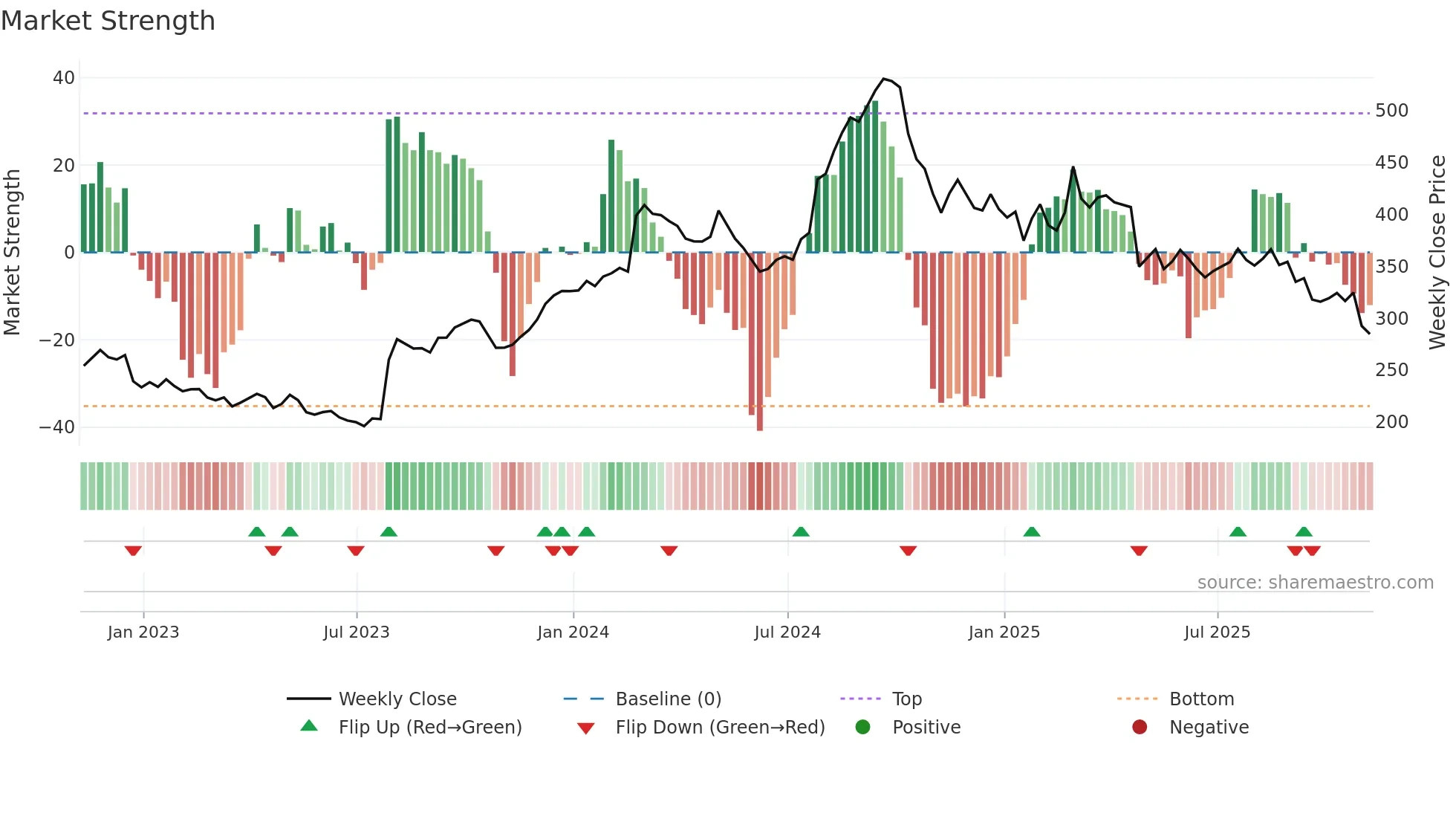 ERIE weekly Market Strength chart