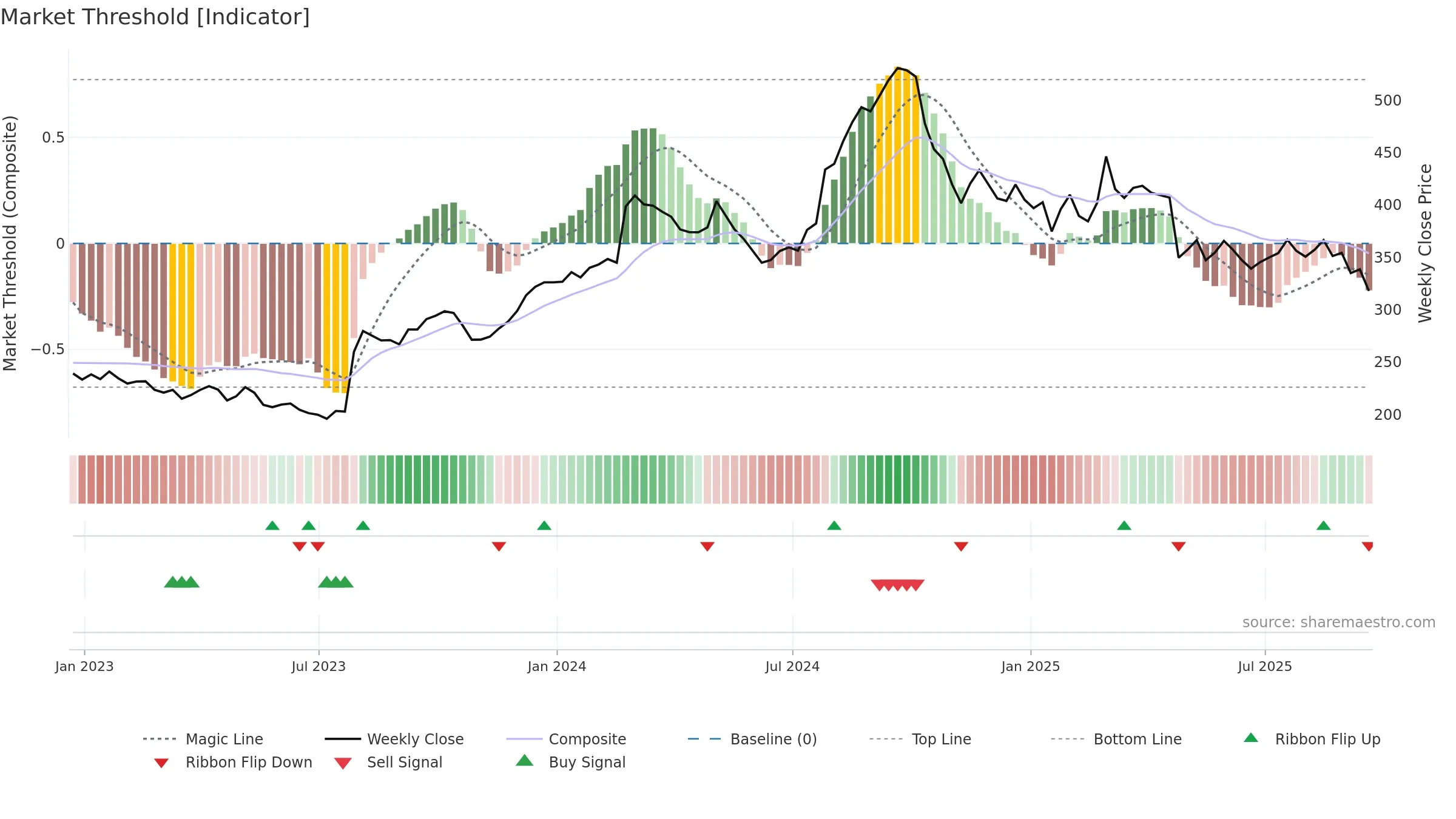 ERIE weekly Market Threshold chart, closing 2025-09-19.