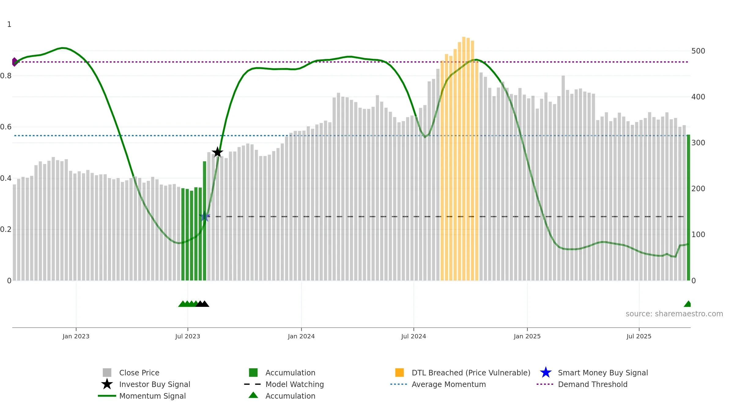 ERIE weekly Smart Money chart, closing 2025-09-19.