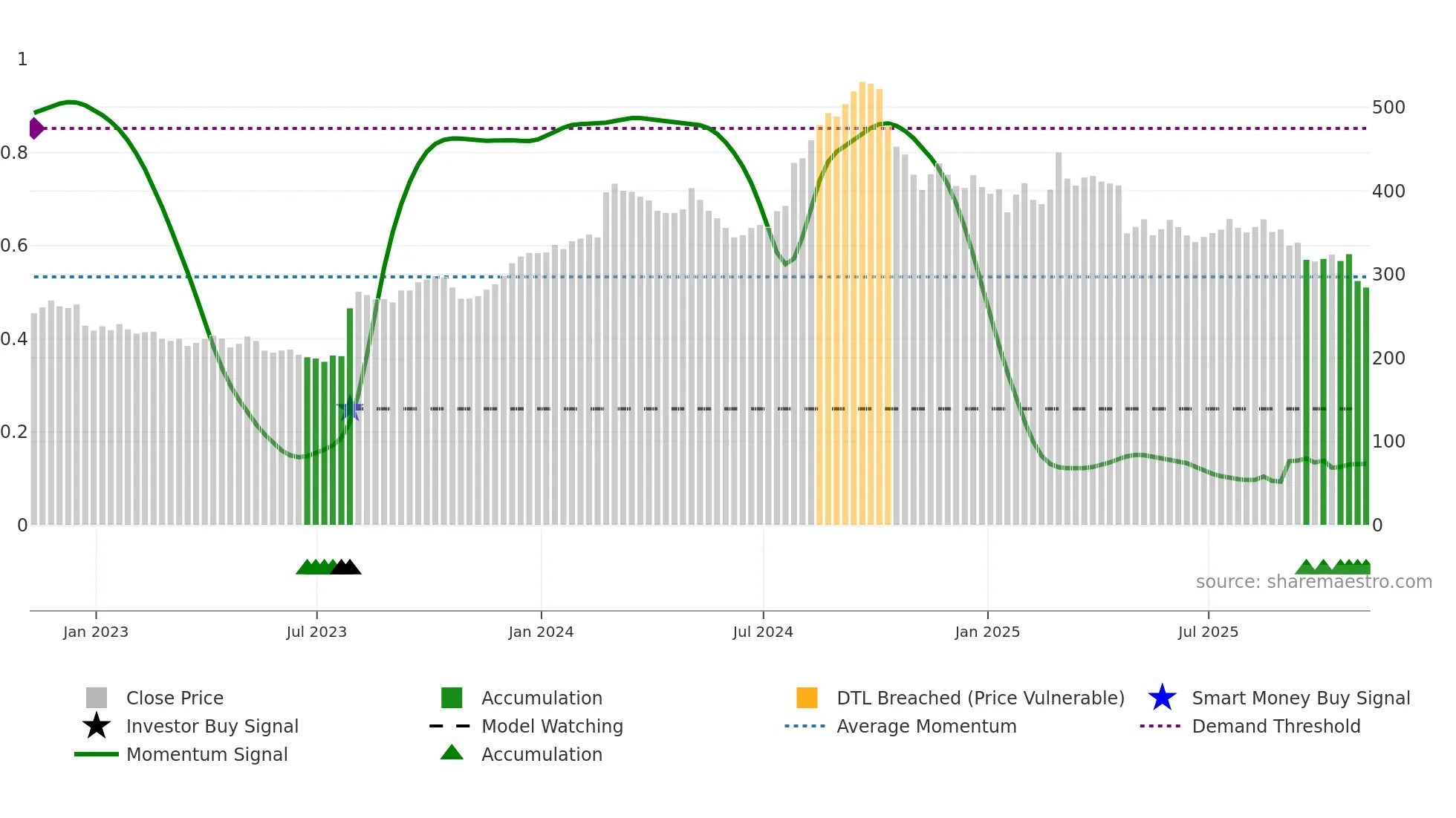 ERIE weekly Smart Money chart