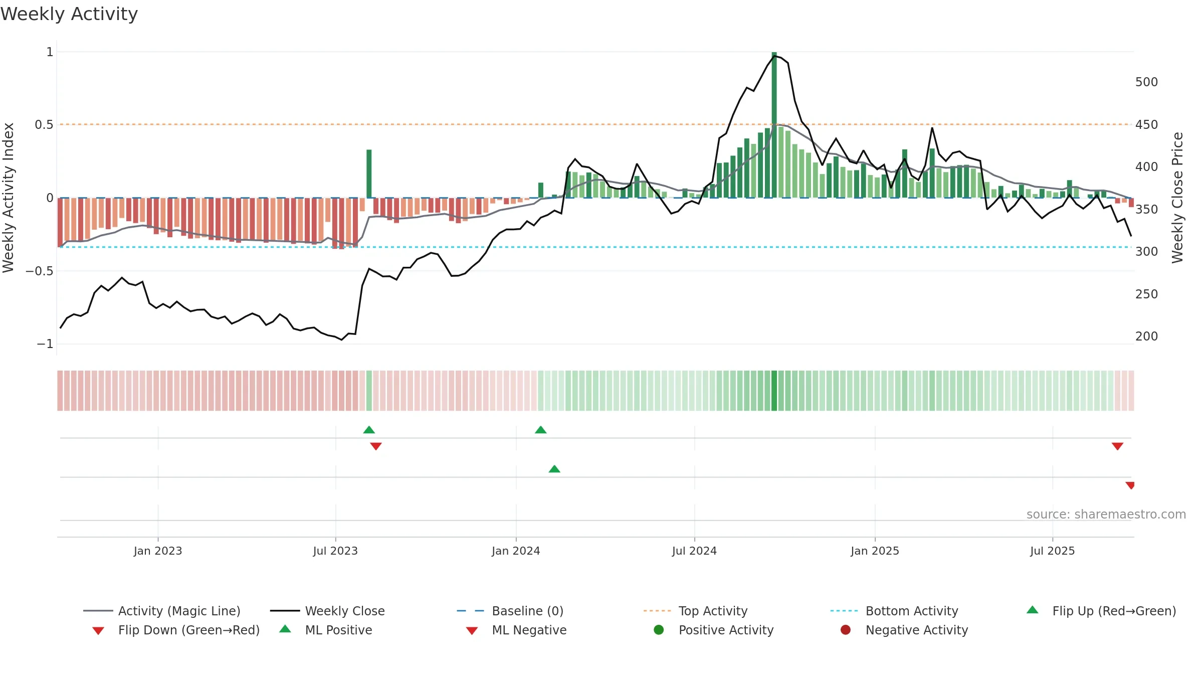 ERIE weekly Activity chart, closing 2025-09-19.