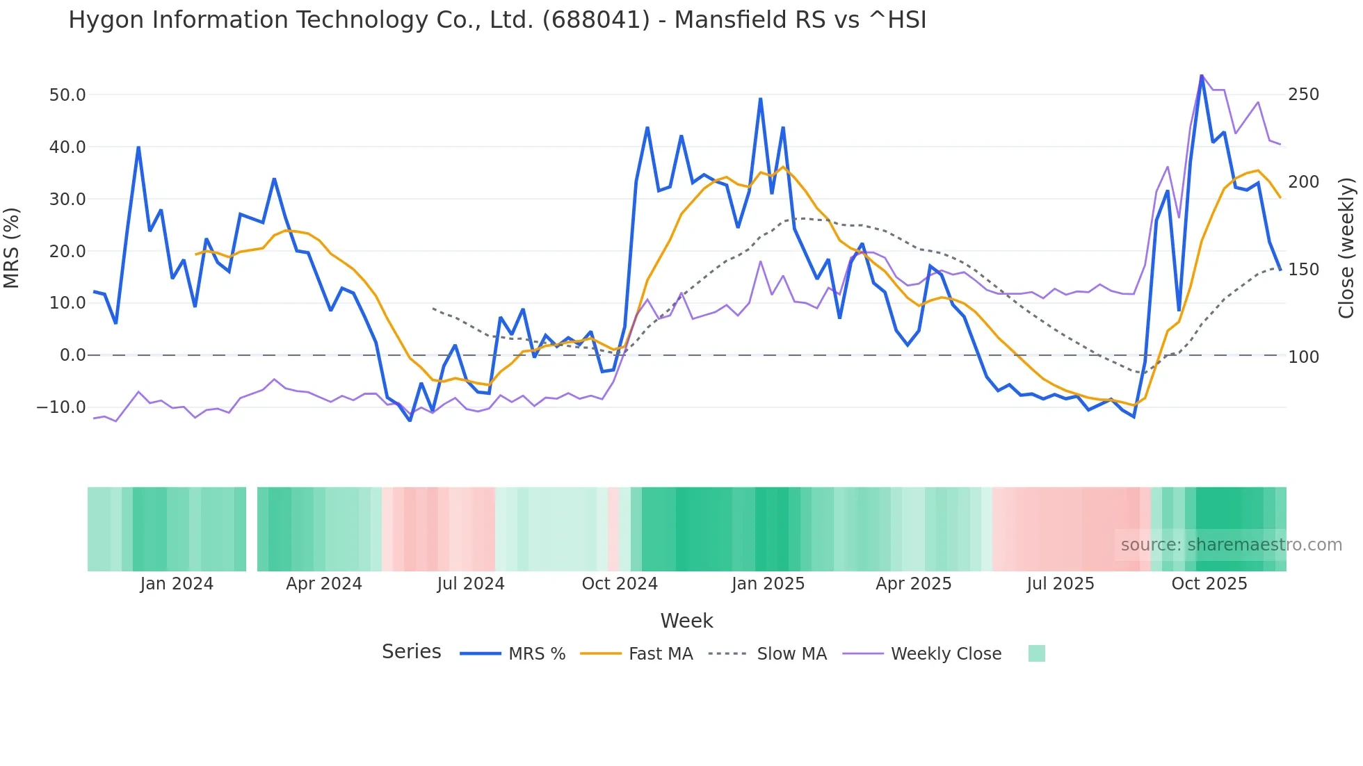 688041 Mansfield Relative Strength chart