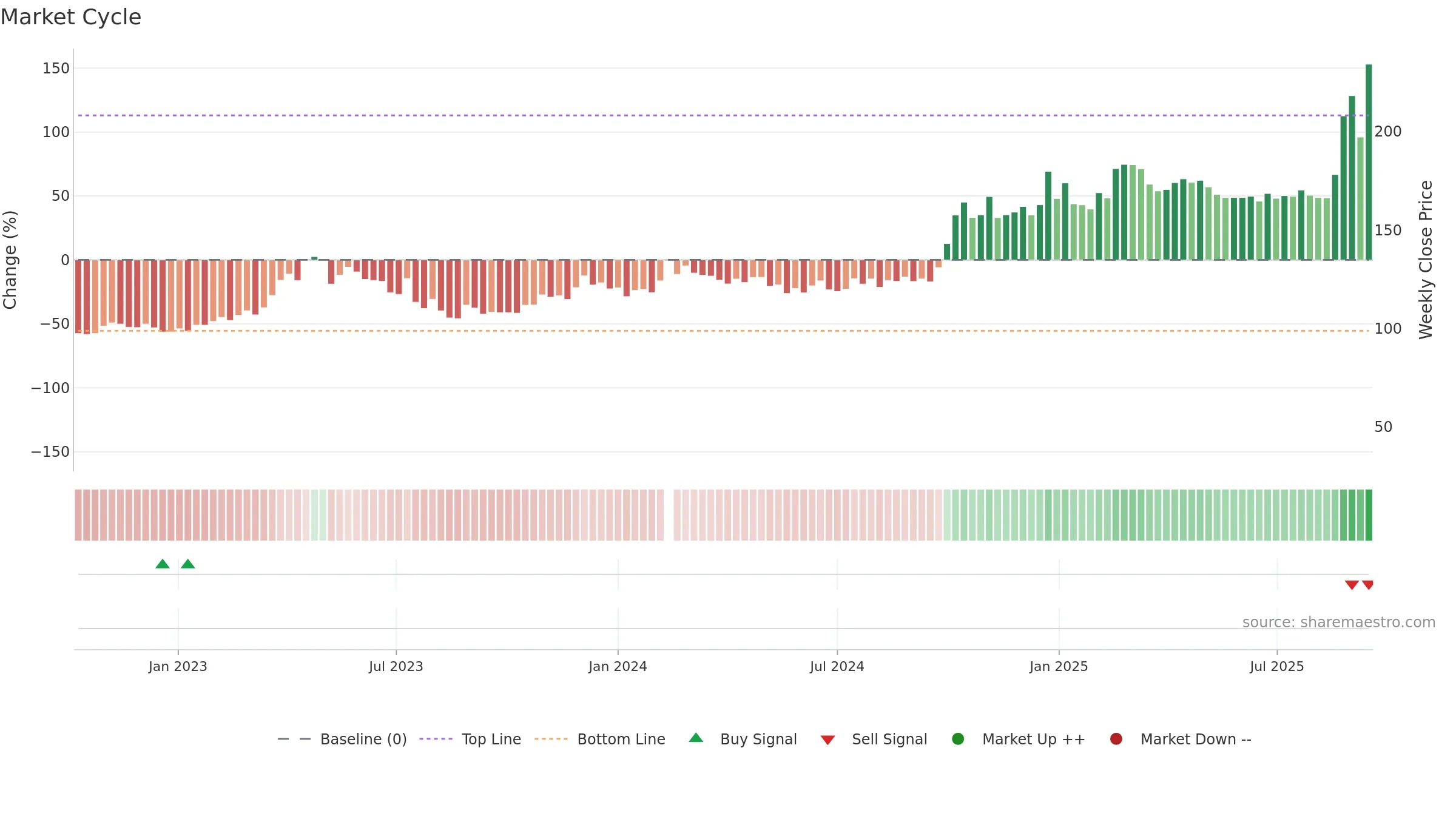 688041 weekly Market Cycle chart, closing 2025-09-15.