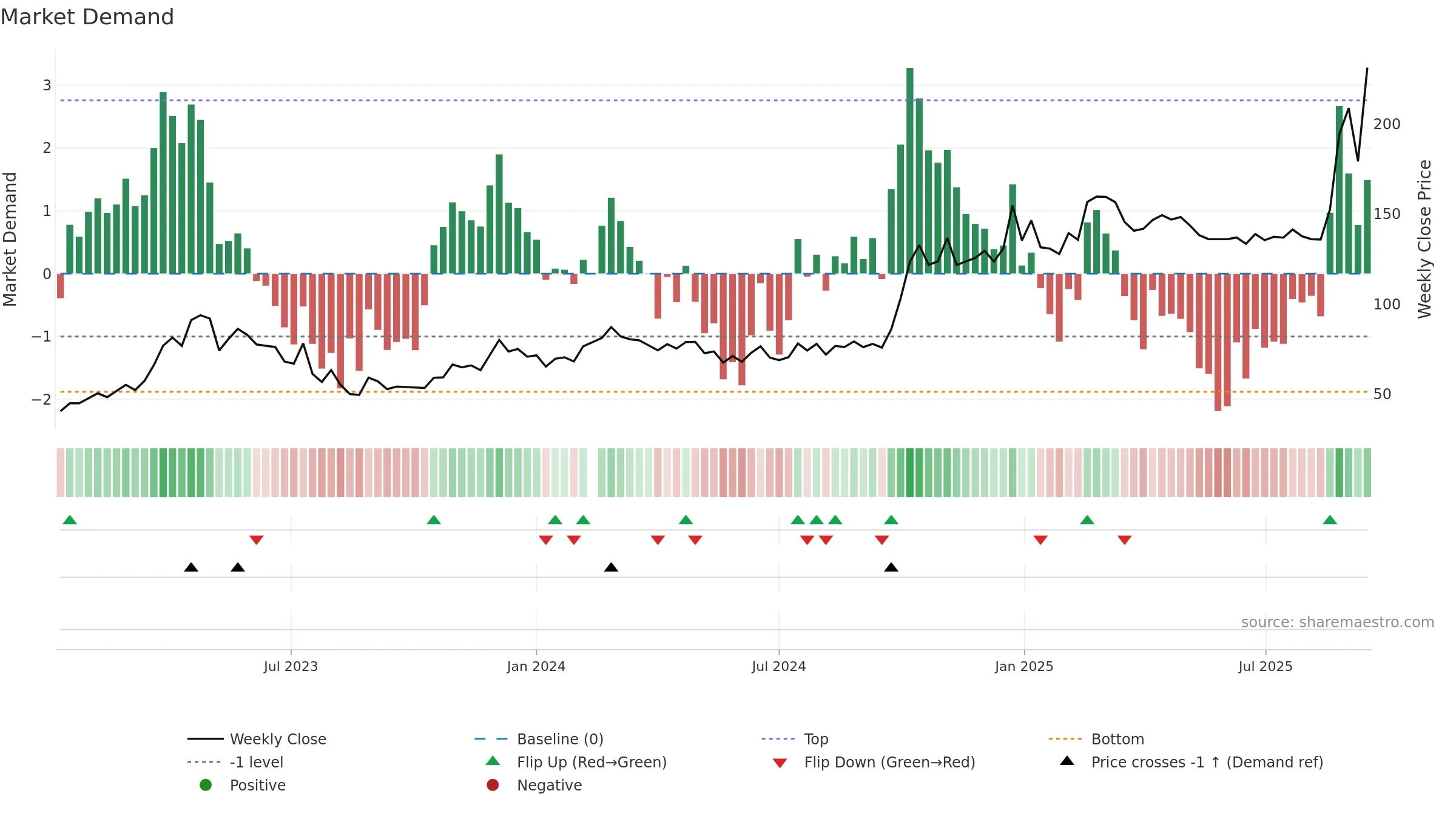 688041 weekly Market Demand chart, closing 2025-09-15.